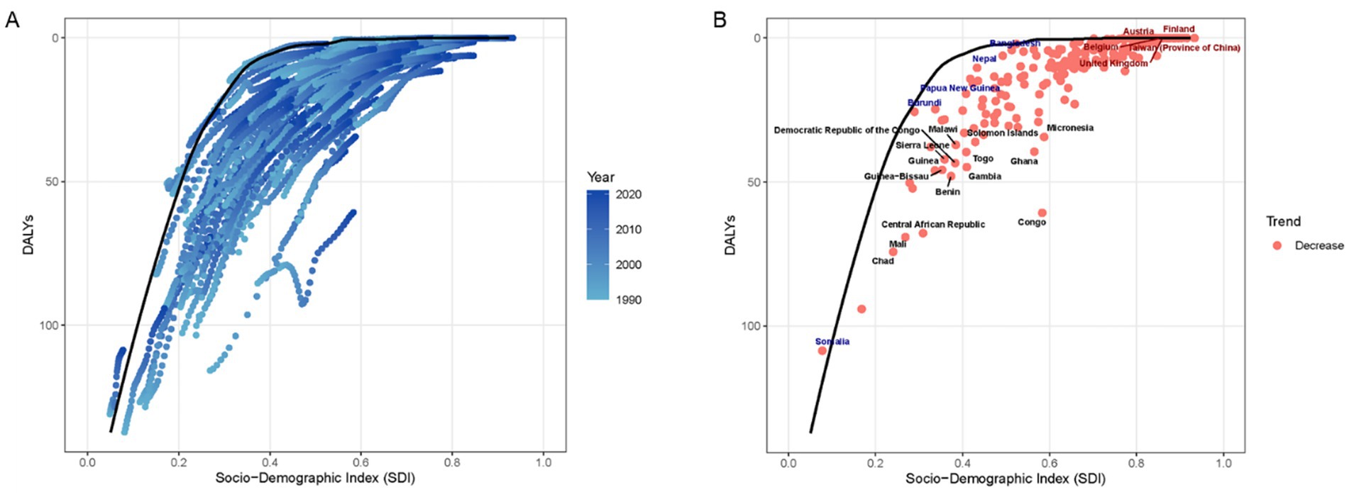 Two line graphs show trends in DALYs against the Socio-Demographic Index (SDI). Panel A displays data from 1990 to 2020, with points in shades of blue representing different years, indicating a general decrease in DALYs as SDI increases. Panel B highlights specific countries with red dots and names, indicating a decreasing trend from Somalia to Finland.