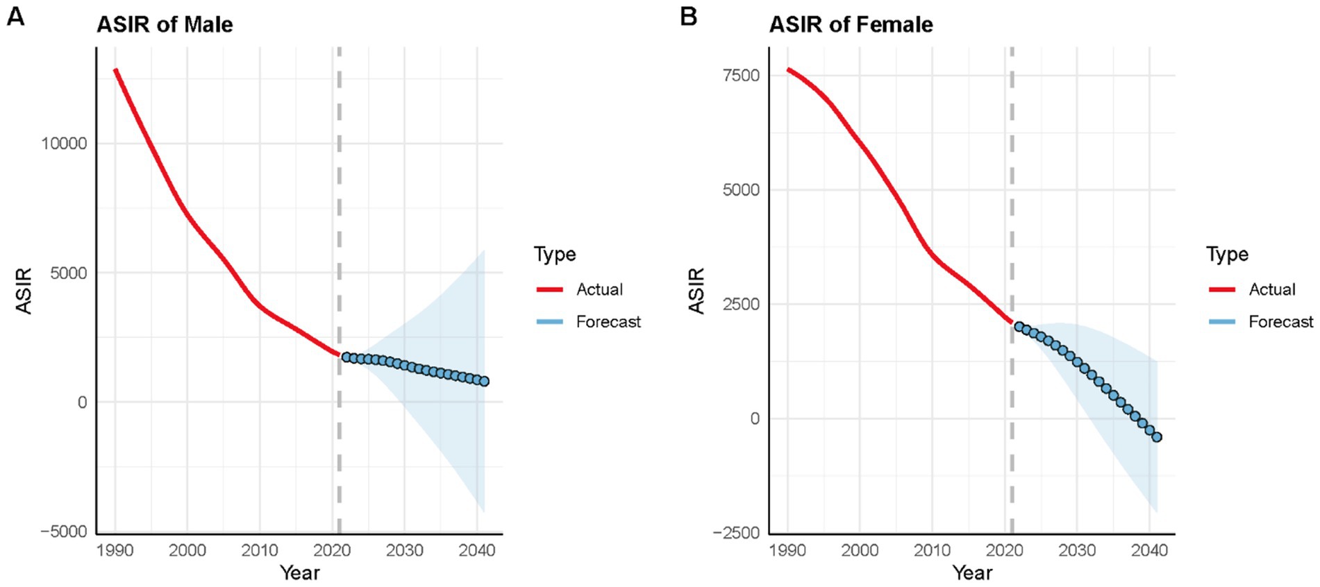 Line graphs comparing ASIR (Age-Standardized Incidence Rate) for males and females from 1990 to 2040. Panel A shows a decline for males, from over ten thousand in 1990 to under three thousand in 2020, with forecasts projecting further decline. Panel B shows a similar pattern for females, decreasing from over seven thousand to under two thousand five hundred in 2020, with continued decline forecasted. Actual data is in red, and forecasts are in blue with a shaded confidence interval.