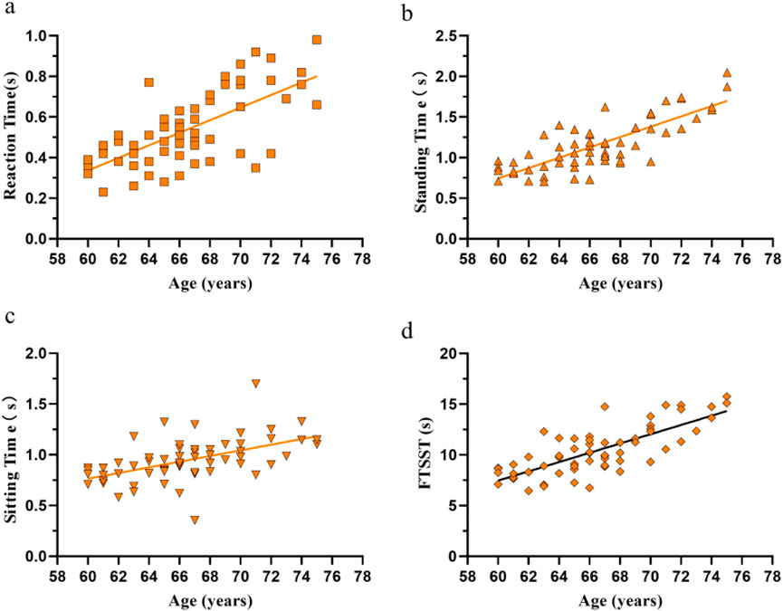 Scatter plots showing various time measures against age in years. Plot (a) displays reaction time increasing with age. Plot (b) illustrates standing time showing a positive trend with age. Plot (c) shows an upward trend in sitting time with age. Plot (d) indicates a positive correlation between age and FTSTS time. Orange data points and trend lines are used in all plots.