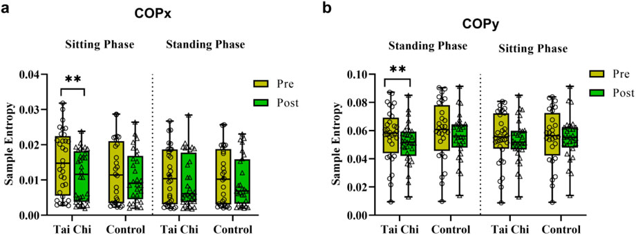 Box plots showing sample entropy of COPx and COPy in Tai Chi and Control groups during sitting and standing phases. Pre-intervention is yellow, post-intervention is green. Significant differences marked by asterisks show Tai Chi effects.