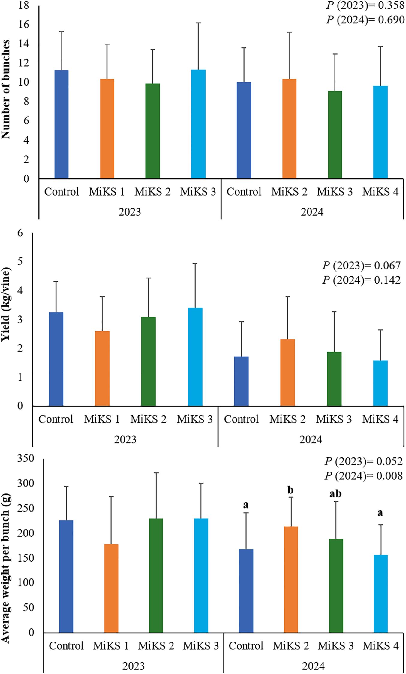 Bar charts compare the number of bunches, yield per vine, and average weight per bunch between control and MiKS variants over 2023 and 2024. Error bars indicate variability. The P-values for each year are provided, showing statistical significance.