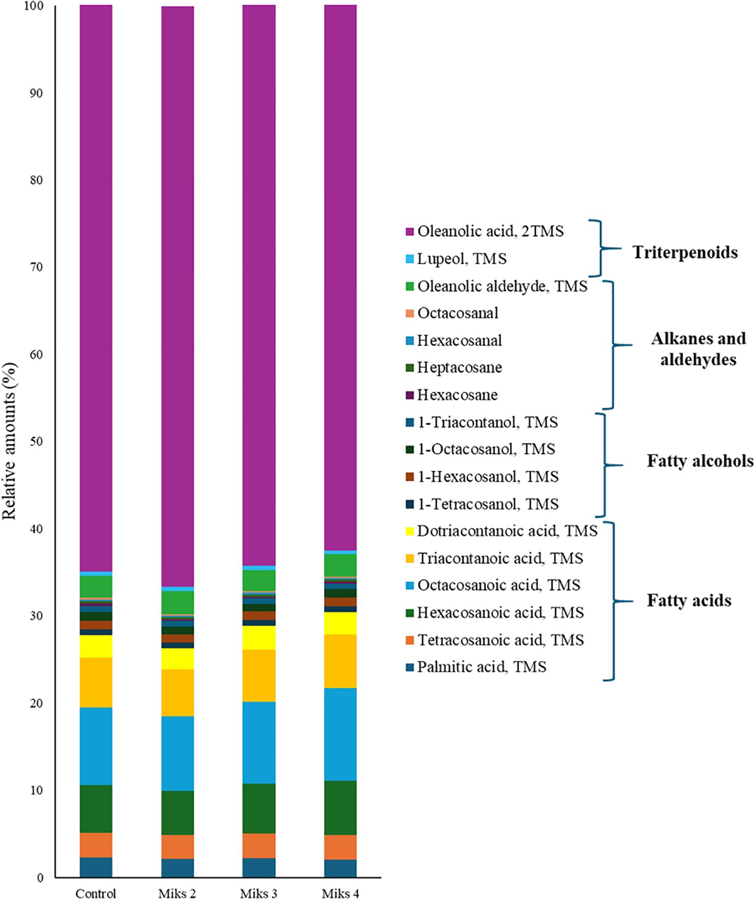 Stacked bar graph showing the relative amounts of different chemical compounds in four samples: Control, Miks 2, Miks 3, and Miks 4. Compounds are categorized into triterpenoids, alkanes and aldehydes, fatty alcohols, and fatty acids, with each category represented by different colors. Oleanolic acid, TMS dominates each sample. Other compounds like lupeol and palmitic acid are present in varying amounts. The y-axis measures percentage, and the x-axis lists the samples.