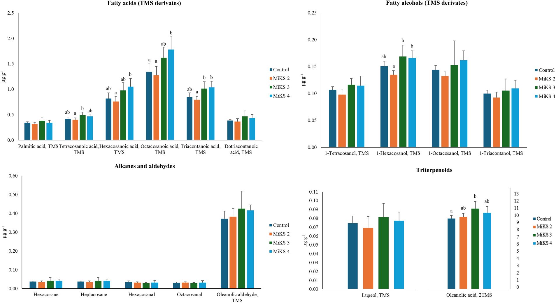 Bar charts showing mean concentration (micrograms per gram) of various chemical compounds across four conditions: Control, MiKS 2, MiKS 3, and MiKS 4. Top left shows fatty acids, top right shows fatty alcohols, bottom left shows alkanes and aldehydes, and bottom right shows triterpenoids. Error bars indicate variability, with statistical significance marked by letters above bars.