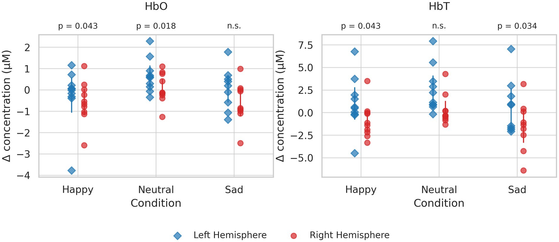 Scatter plots displaying changes in hemoglobin concentrations (HbO and HbT) in micromolar units for left and right brain hemispheres, across happy, neutral, and sad conditions. HbO plot shows significant differences between conditions with p-values of 0.043 and 0.018, while HbT plot shows significance in sad condition with p-value 0.034. Blue diamonds represent the left hemisphere, and red circles represent the right hemisphere.