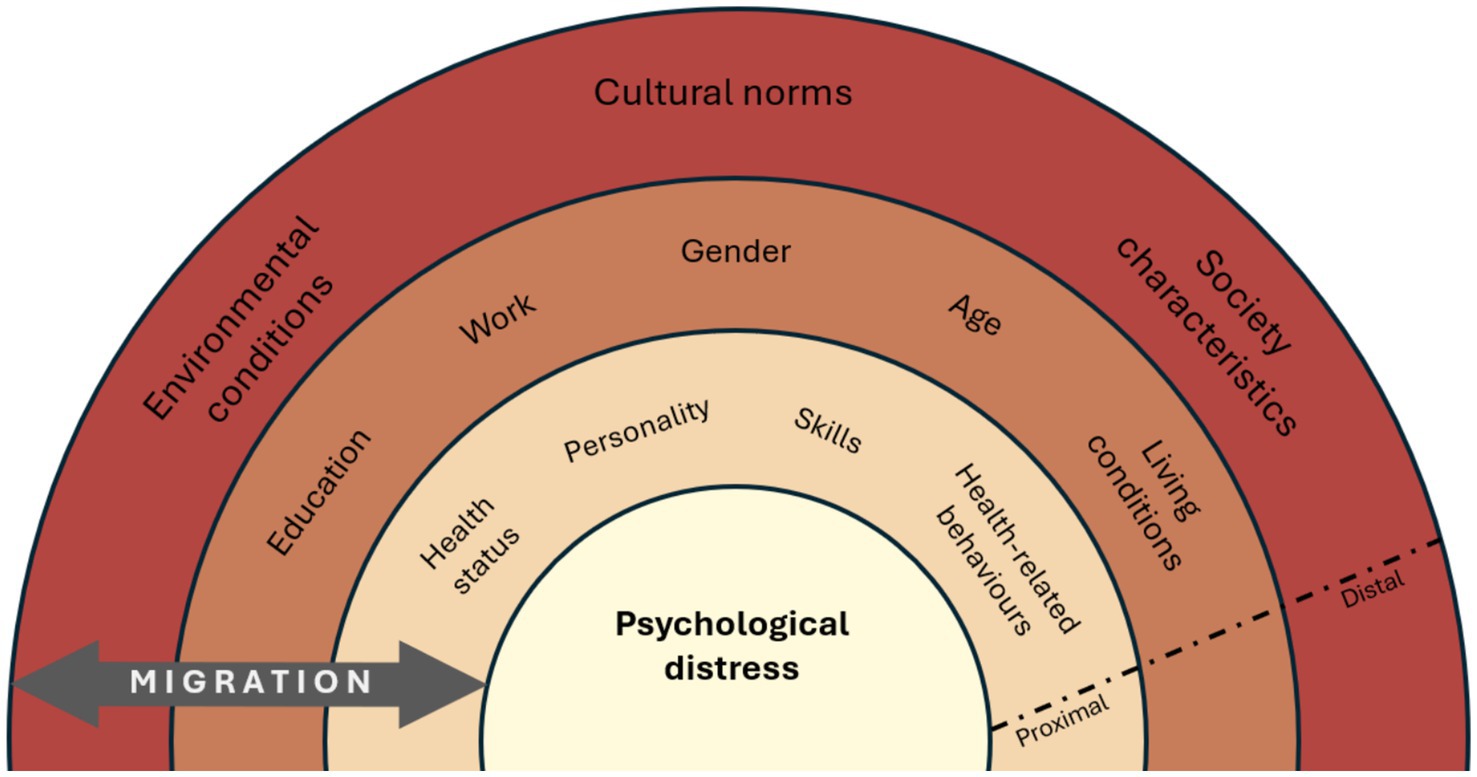 Concentric circles diagram illustrating factors affecting psychological distress. At the center is