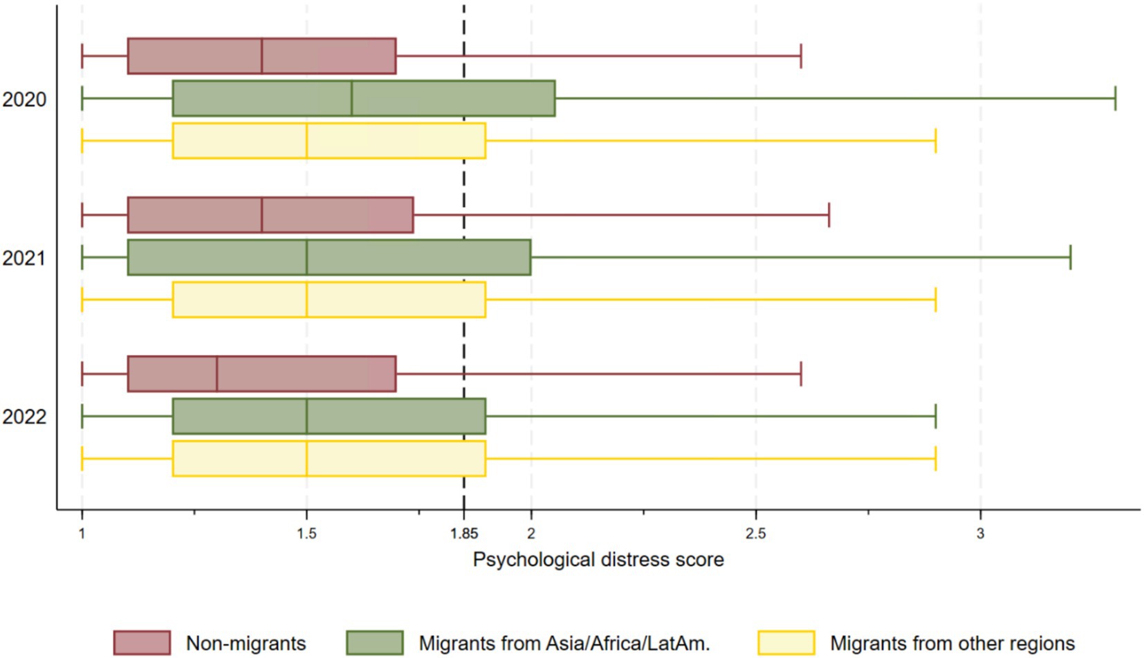 Box plot displaying psychological distress scores from 2020 to 2022 among three groups: non-migrants (brown), migrants from Asia, Africa, and Latin America (green), and migrants from other regions (yellow). Scores range on the x-axis from 1 to 3, with non-migrants generally having lower scores than migrants, and visible variances within each group across the years.