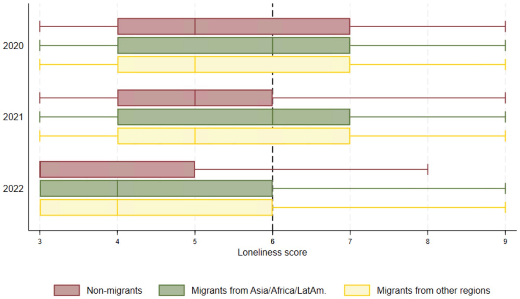 Box plot displaying loneliness scores from 2020 to 2022 among three groups: non-migrants (brown), migrants from Asia, Africa, and Latin America (green), and migrants from other regions (yellow). Scores range on the x-axis from 1 to 9, with non-migrants generally having lower scores than migrants, and visible variances within each group across the years.
