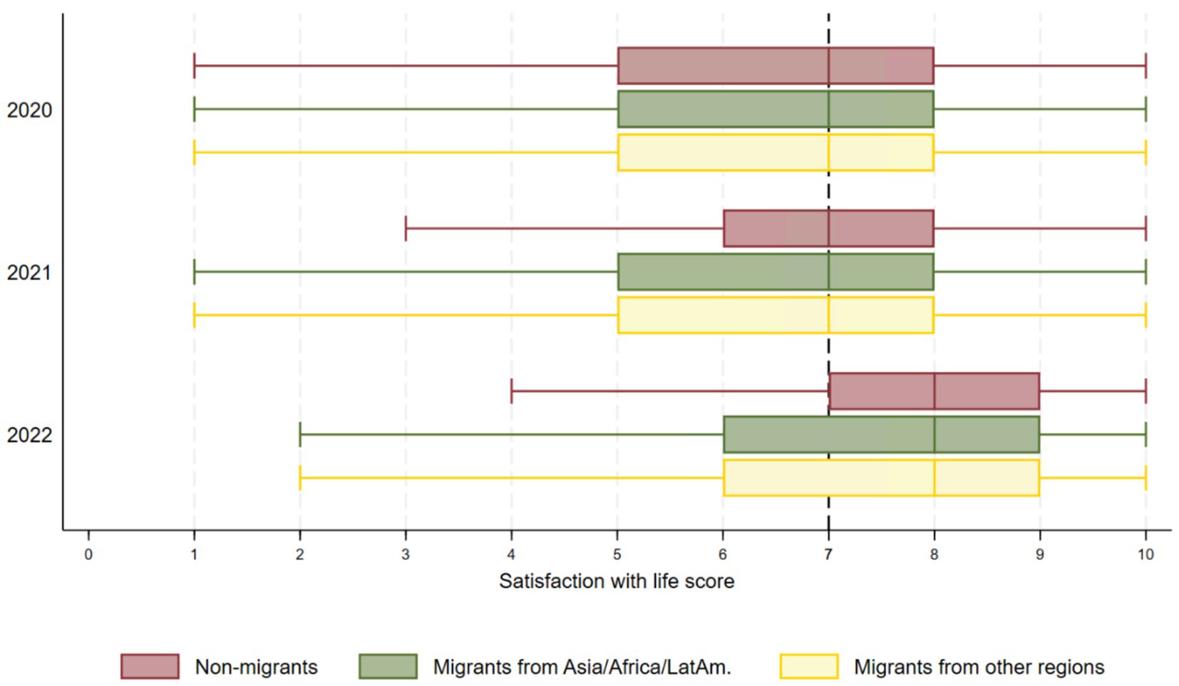 Box plot displaying llife satisfaction scores from 2020 to 2022 among three groups: non-migrants (brown), migrants from Asia, Africa, and Latin America (green),and migrants from other regions (yellow).Scores range on the x-axis from 1 to 10,with non-migrants and migrants having similar levels at each time point.