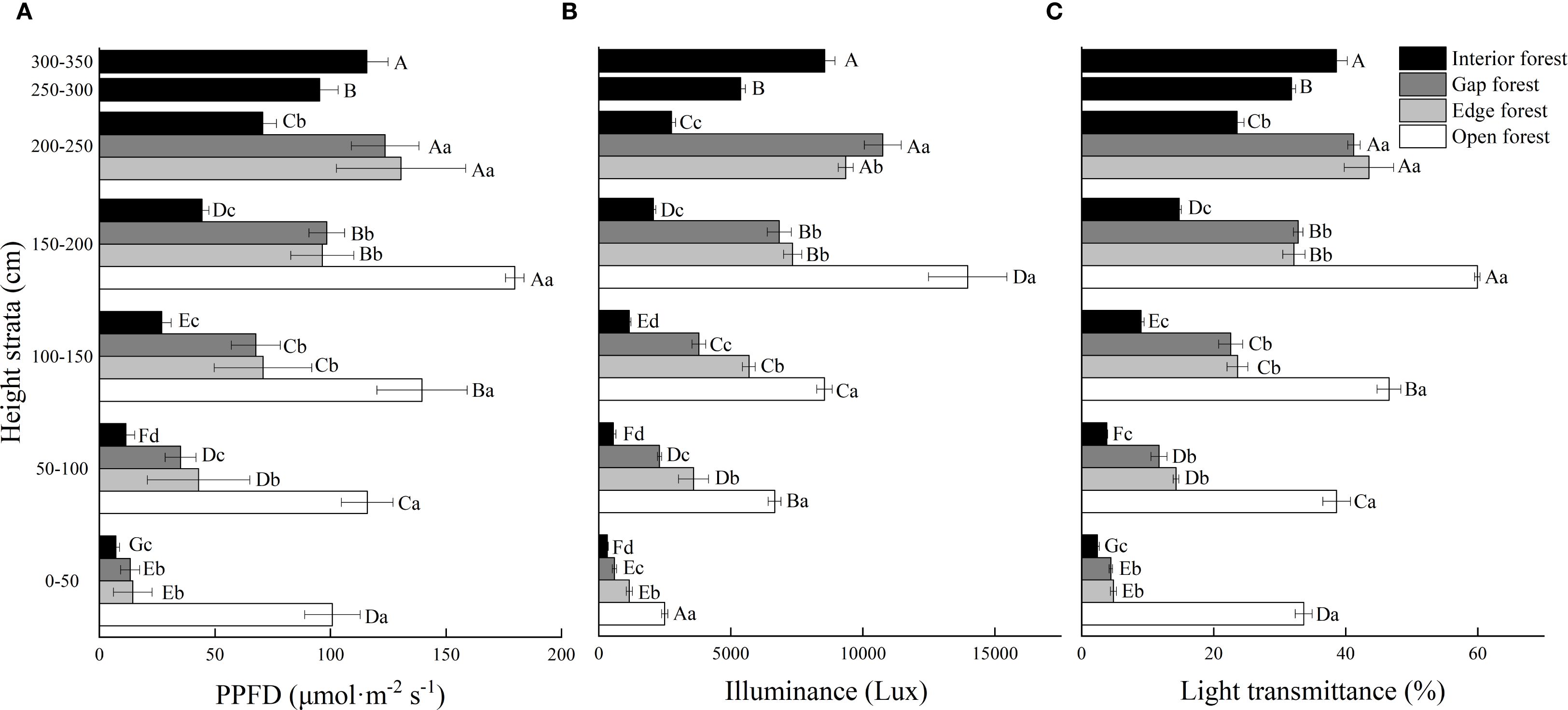 Bar graphs compare different environmental parameters across forest types at varying height strata. Graph A shows PPFD, B shows illuminance, and C shows light transmittance. Forest types include interior, gap, edge, and open forests, represented by different shades. Measurements are taken across height strata from 0-50 cm to 300-350 cm. Each type shows variations in the environmental parameters, with open forests typically exhibiting the highest values.
