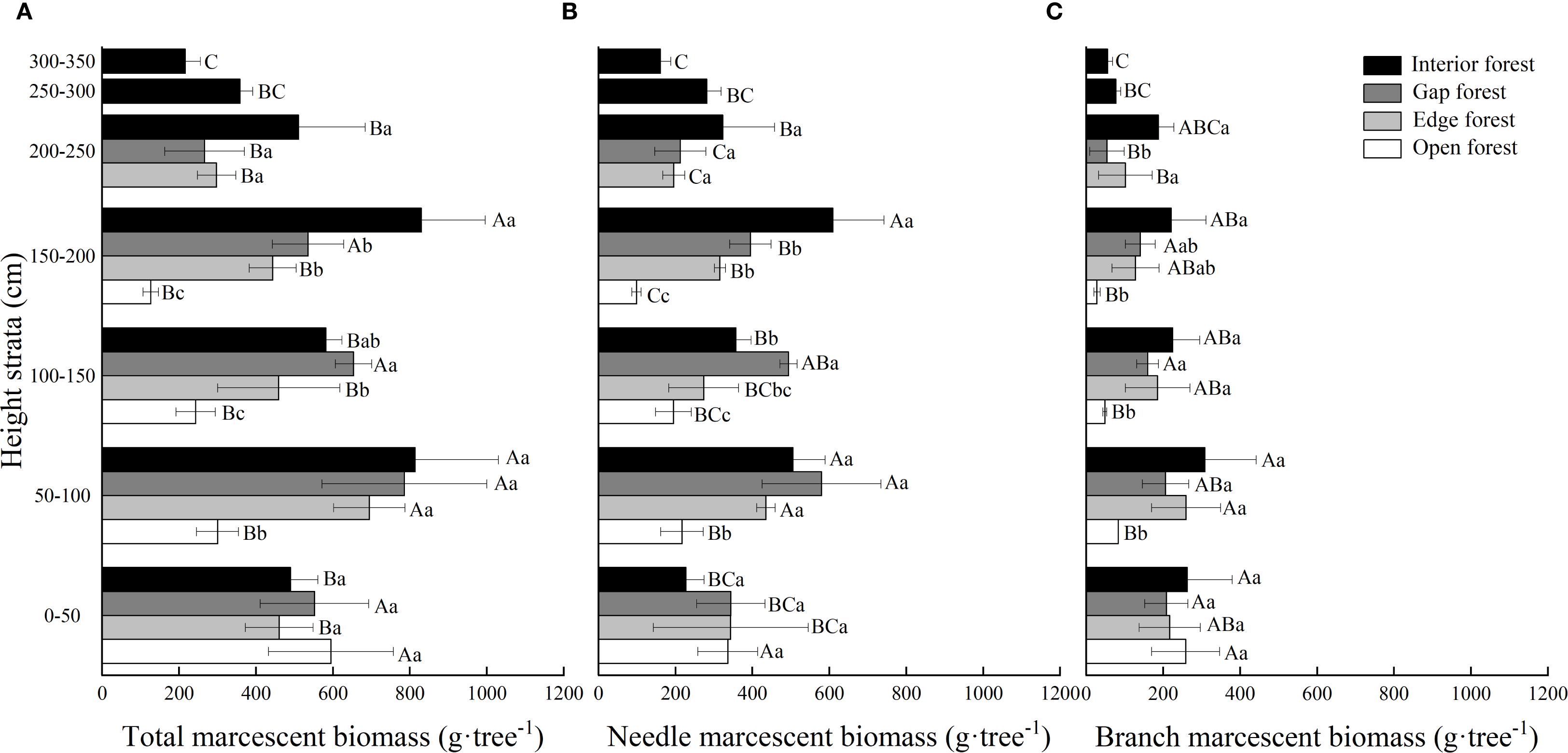 Bar charts A, B, and C compare marcescent biomass across height strata in different forest types: interior, gap, edge, and open. Chart A shows total biomass, B shows needle biomass, and C shows branch biomass. Each forest type is represented by a distinct shade, with data labels indicating category values.