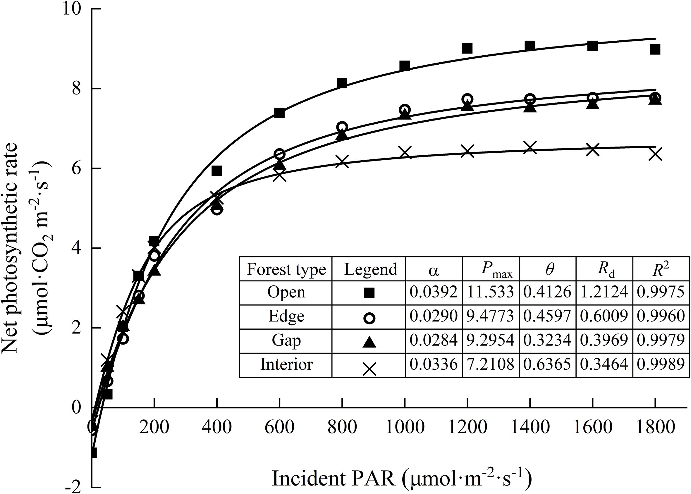 Graph showing the net photosynthetic rate against incident PAR for various forest types: open, edge, gap, and interior. The data is fitted with curves, each corresponding to a forest type, with provided parameters: α, Pmax, θ, Rd, and R². The x-axis represents the incident PAR (μmol·m⁻²·s⁻¹), and the y-axis represents the net photosynthetic rate (μmol·CO₂·m⁻²·s⁻¹).