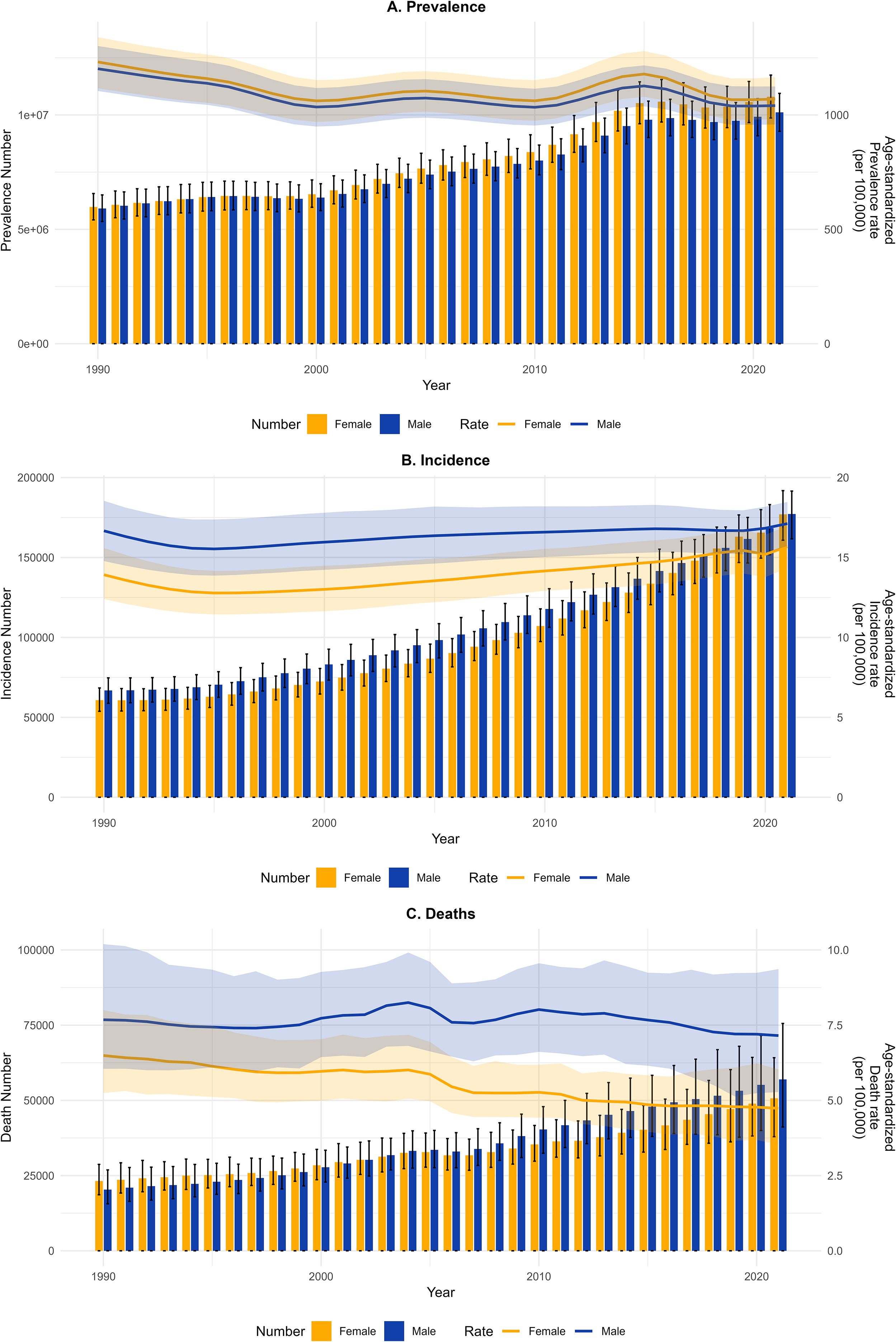 Three bar charts display trends in disease statistics from 1990 to 2020, divided by gender: A) Prevalence shows a steady increase, B) Incidence increases annually, and C) Deaths rise gradually. Yellow bars represent females, blue bars represent males. Error bars indicate uncertainty, with rates shown as lines.