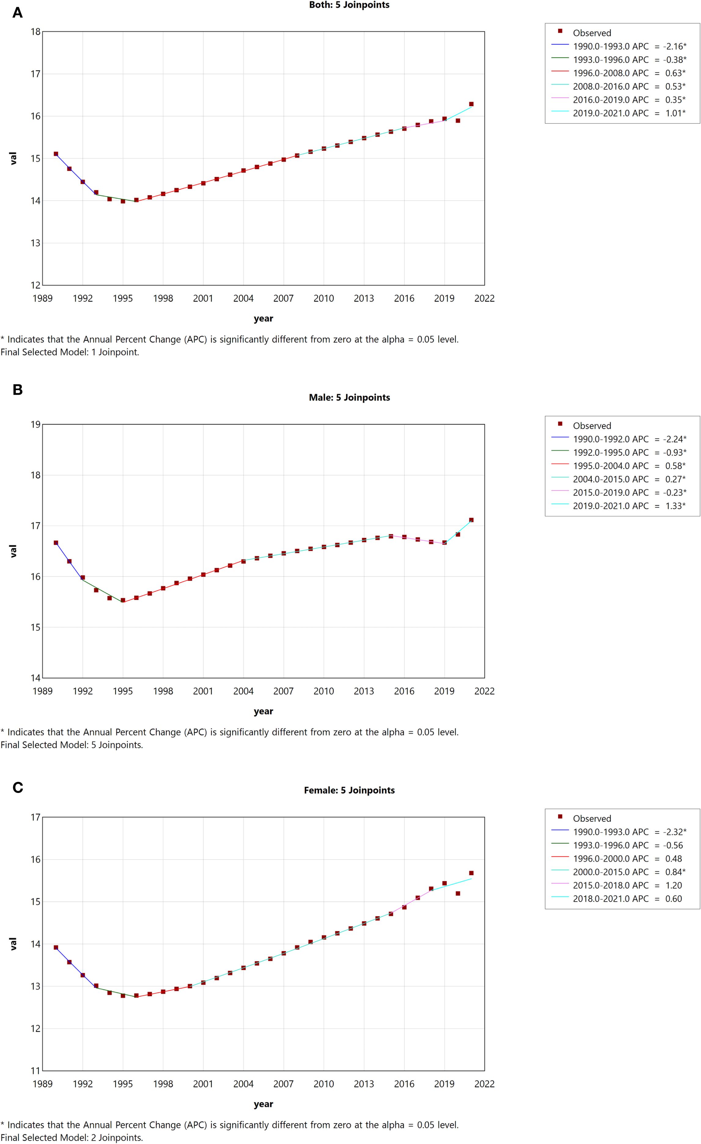 Three line graphs depict trends in values over time with joinpoints noted. Graph A shows trends for both genders with values increasing from 1990 to 2021, featuring five joinpoints. Graph B illustrates trends for males with similar increases, also with five joinpoints. Graph C displays trends for females, showing an upward trajectory with five joinpoints. The Annual Percent Change (APC) is significantly different from zero at an alpha level of 0.05 in all graphs.