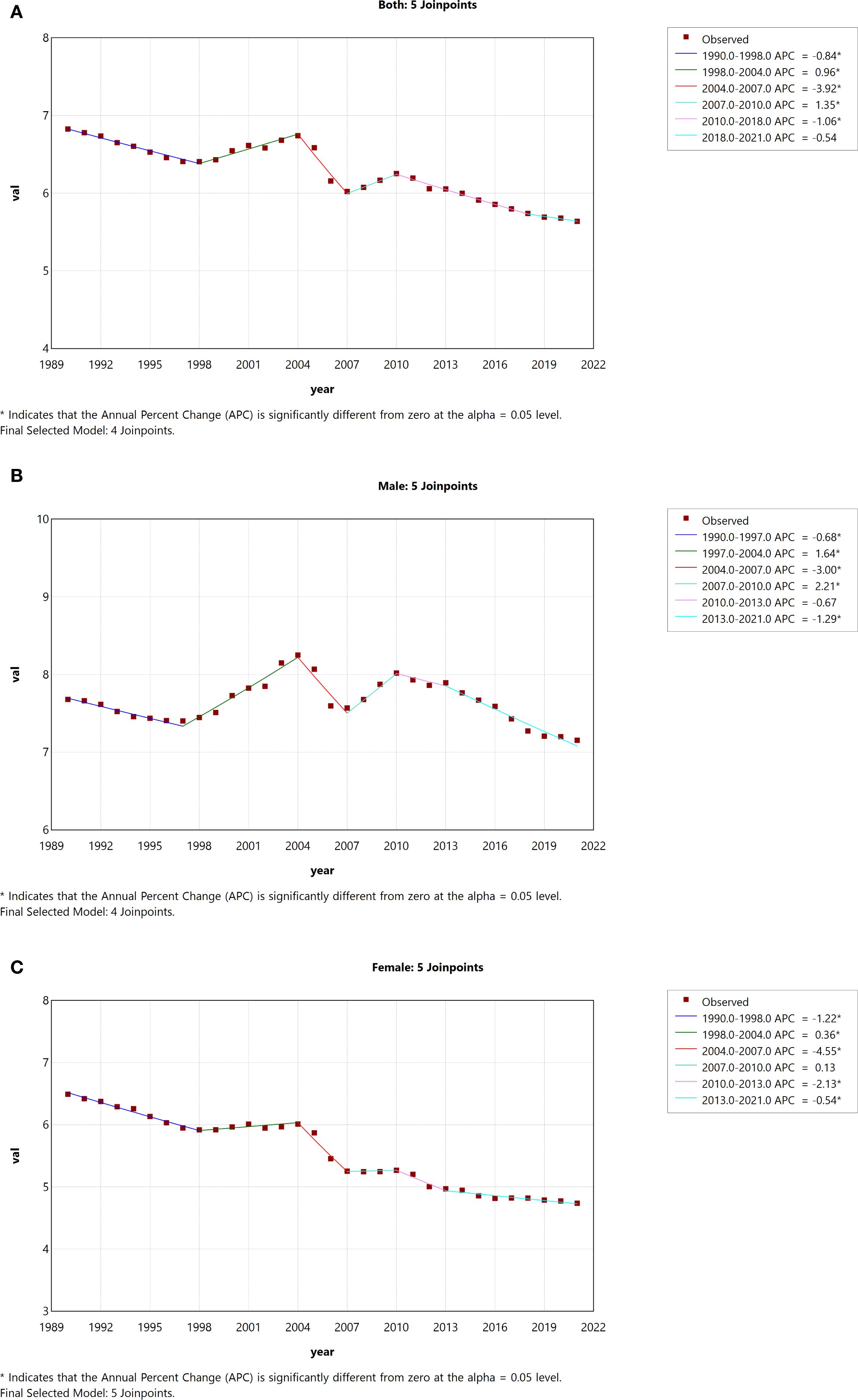 Graph A shows annual trends from 1989 to 2022 with 5 joinpoints. Significant declines and increases are noted, with major drops from 2004 to 2007. Final model uses 4 joinpoints. Graph B displays male trends over the same period with 5 joinpoints. Notable changes include a rise from 1997 to 2004 and a decline from 2004 to 2007. Final model uses 4 joinpoints. Graph C presents female trends, also with 5 joinpoints. A significant decrease occurs from 2004 to 2007. Final model uses 5 joinpoints. Each graph includes observed values and APC data.
