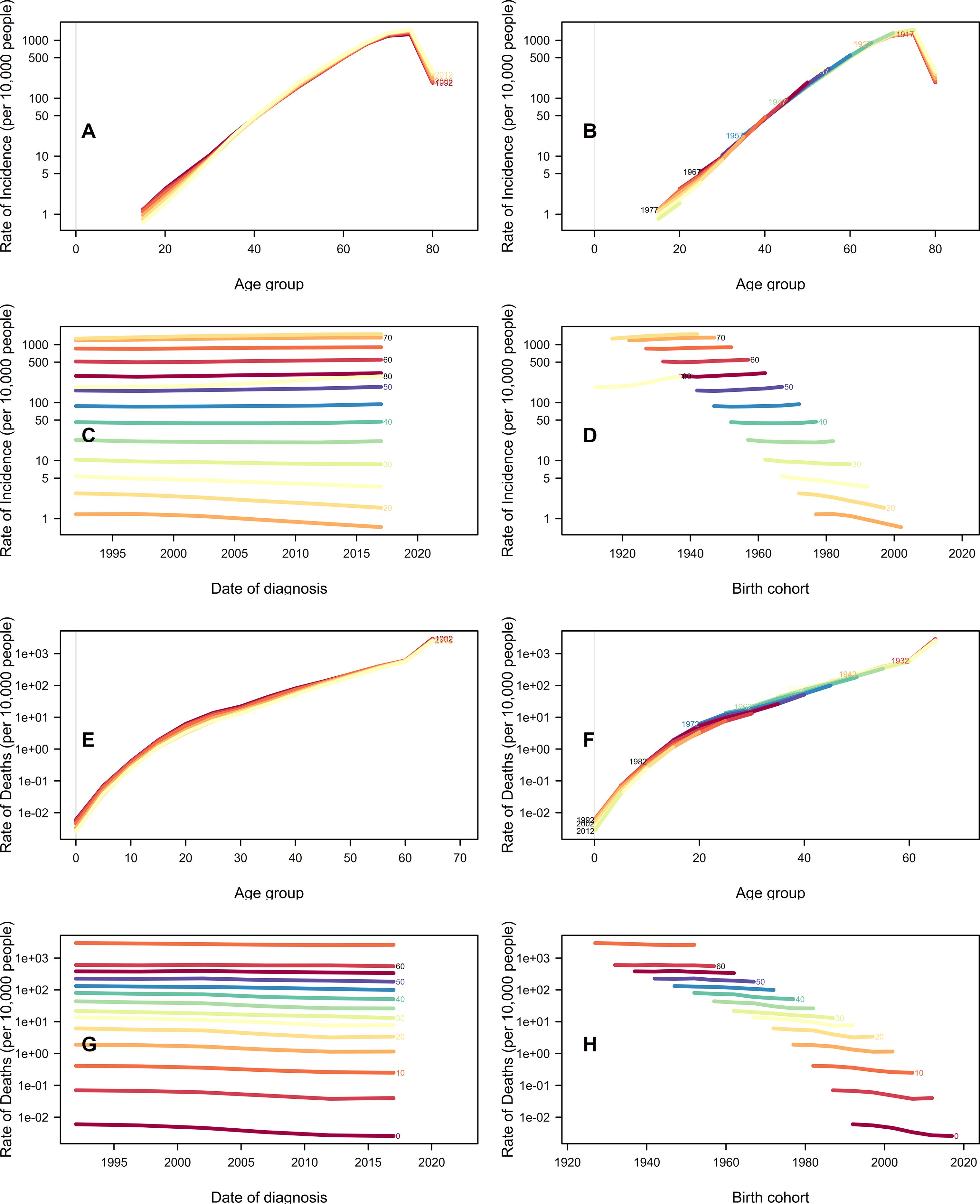 Group of eight line graphs labeled A to H, showcasing rates based on age group, date of diagnosis, and birth cohort. Graphs A, B, E, and F depict incidence and death rates against age groups. Graphs C and G show rates over time by date of diagnosis. Graphs D and H illustrate rates across birth cohorts. Each graph uses color gradients to indicate distinctions in data values.