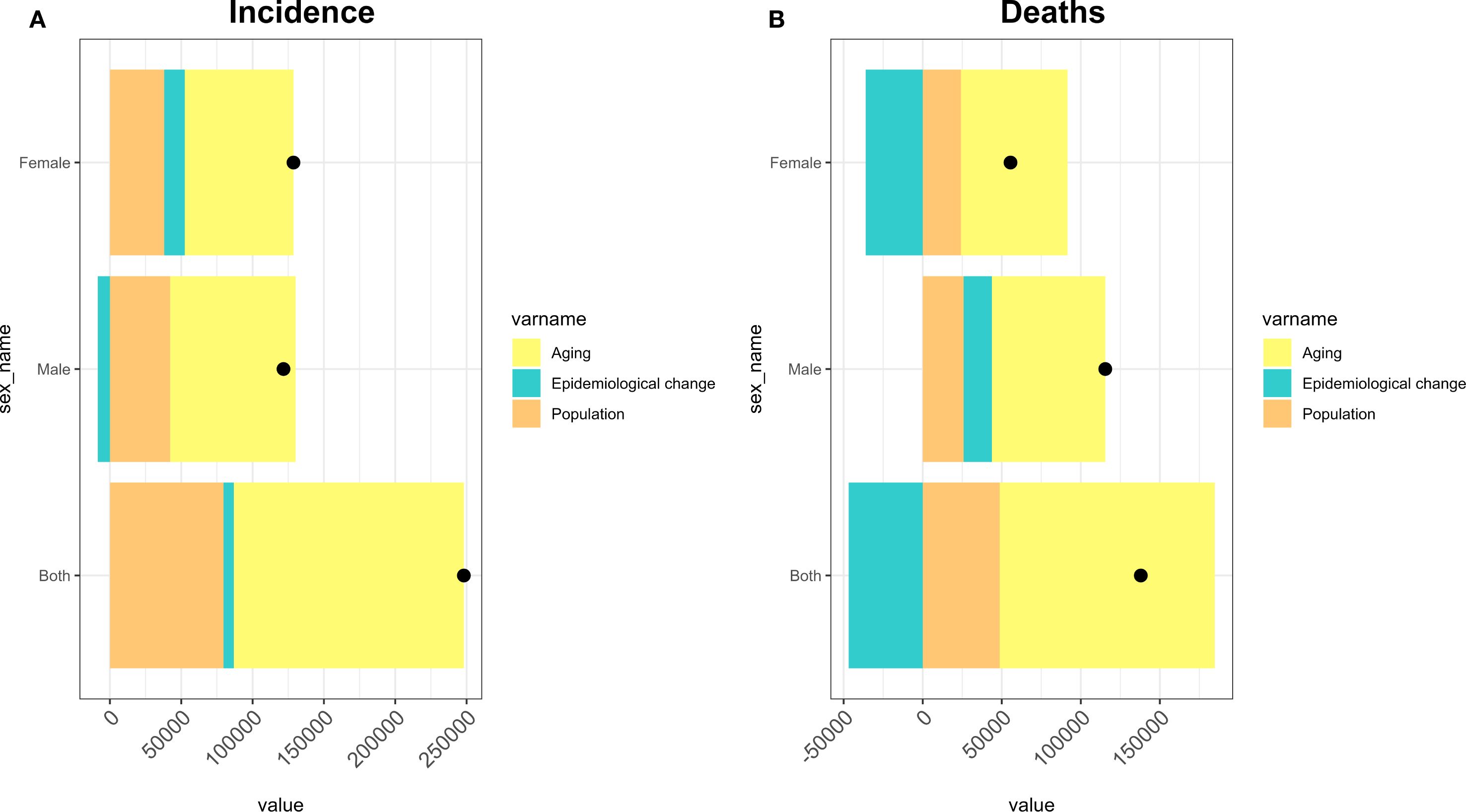 Bar charts titled “Incidence” and “Deaths” show data for females, males, and both, categorized by aging, epidemiological change, and population. The left chart (A) displays incidence with values grouped by sex. The right chart (B) represents deaths, also grouped by sex. Bars are colored yellow for aging, blue for epidemiological change, and orange for population. Black dots denote specific data points.