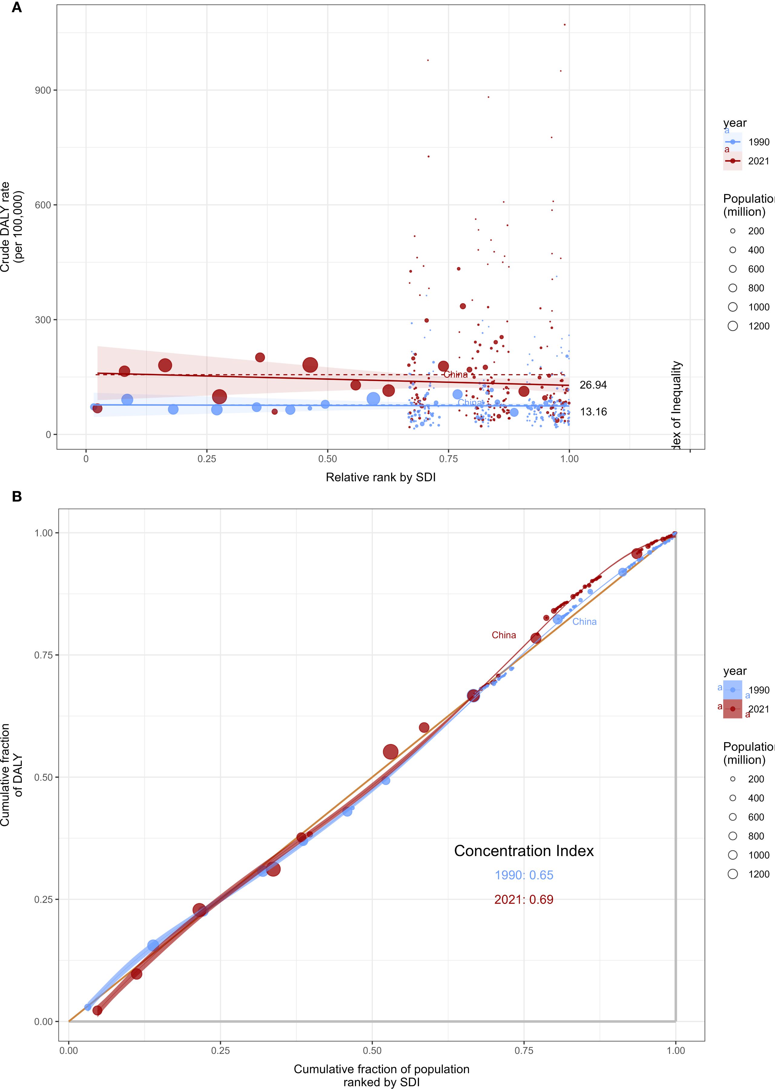 Two-panel scatter plots comparing data from 1990 and 2021. Panel A shows the crude DALY rate per 100,000 against the relative rank by SDI, with red and blue points indicating years and size representing population. China is labeled, with rates 26.94 and 13.16. Panel B displays the cumulative fraction of DALY against population fraction ranked by SDI, showing concentration indices of 0.65 for 1990 and 0.69 for 2021.