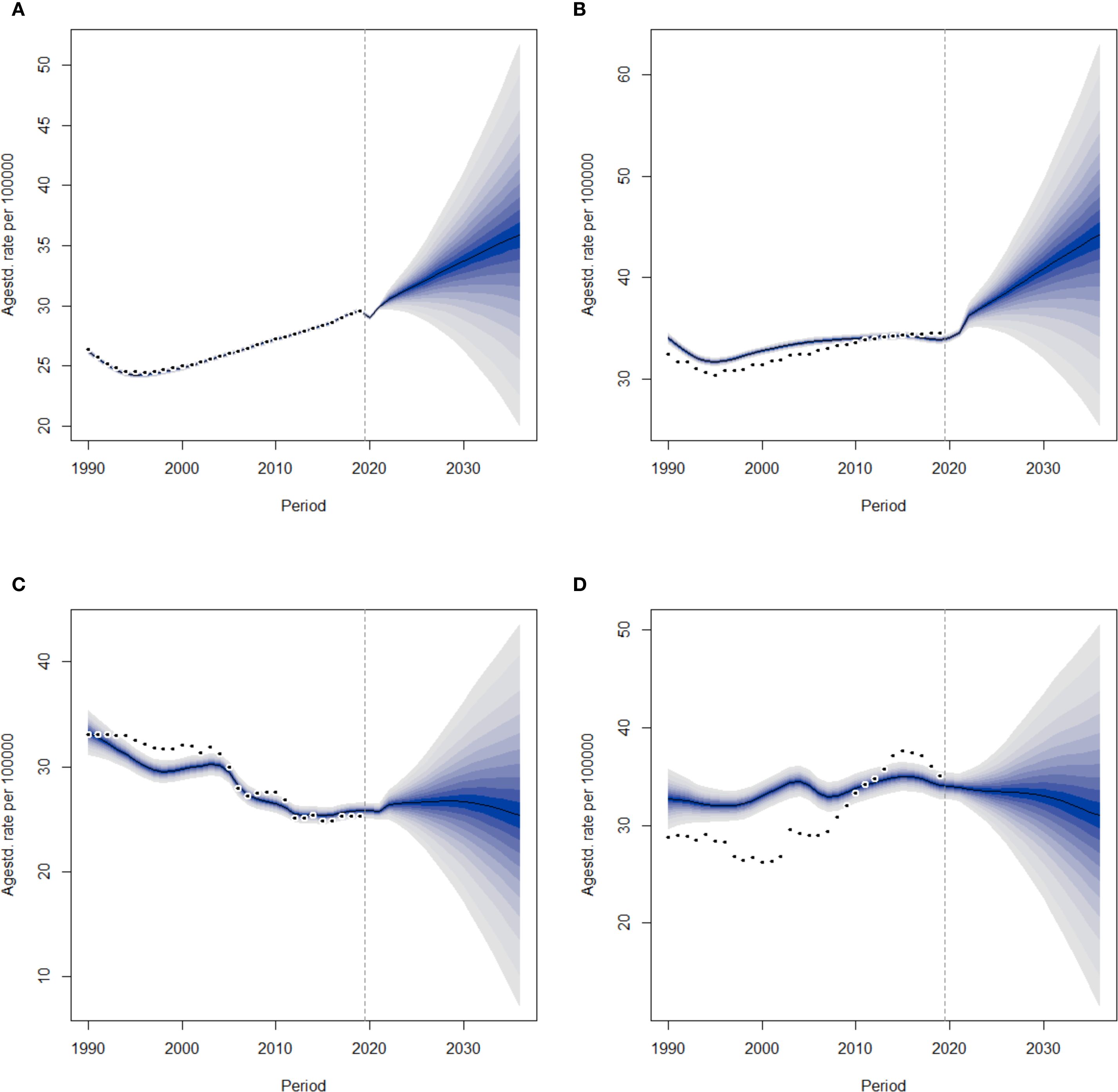 Four line graphs, labeled A to D, show age-standardized rates per 100,000 from 1990 to 2030. Each graph presents dotted trend lines up to 2020 and shaded projections beyond. Variations in trends before 2020 are evident, with increasing rates projected post-2020.