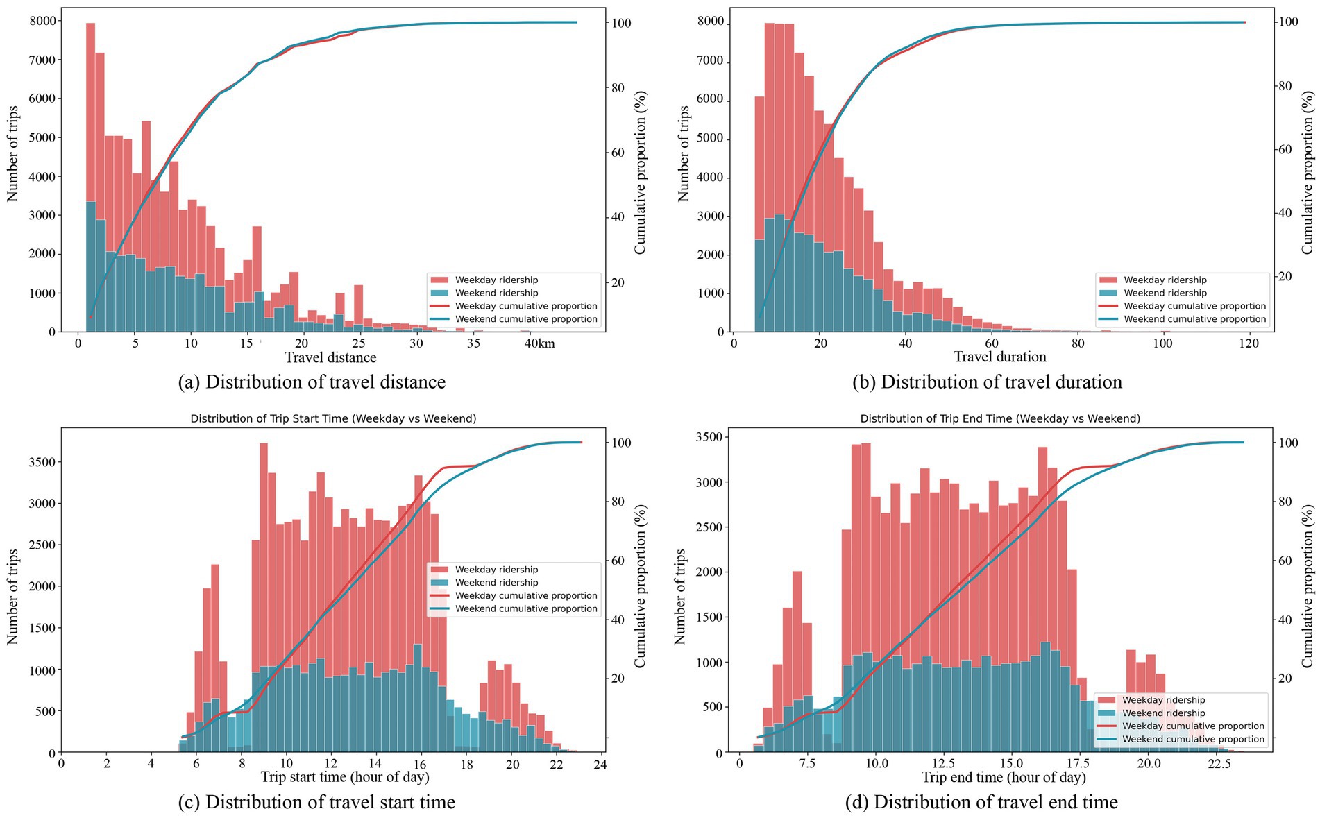 Four histograms comparing weekday and weekend ridership alongside cumulative proportions. (a) Travel distance shows higher weekday trips under 5 km. (b) Travel duration indicates more weekday trips mostly under 20 minutes. (c) Trip start time reveals peaks during weekday mornings and evenings. (d) Trip end time shows higher counts in weekday evenings. Each graph includes a legend for clarity.