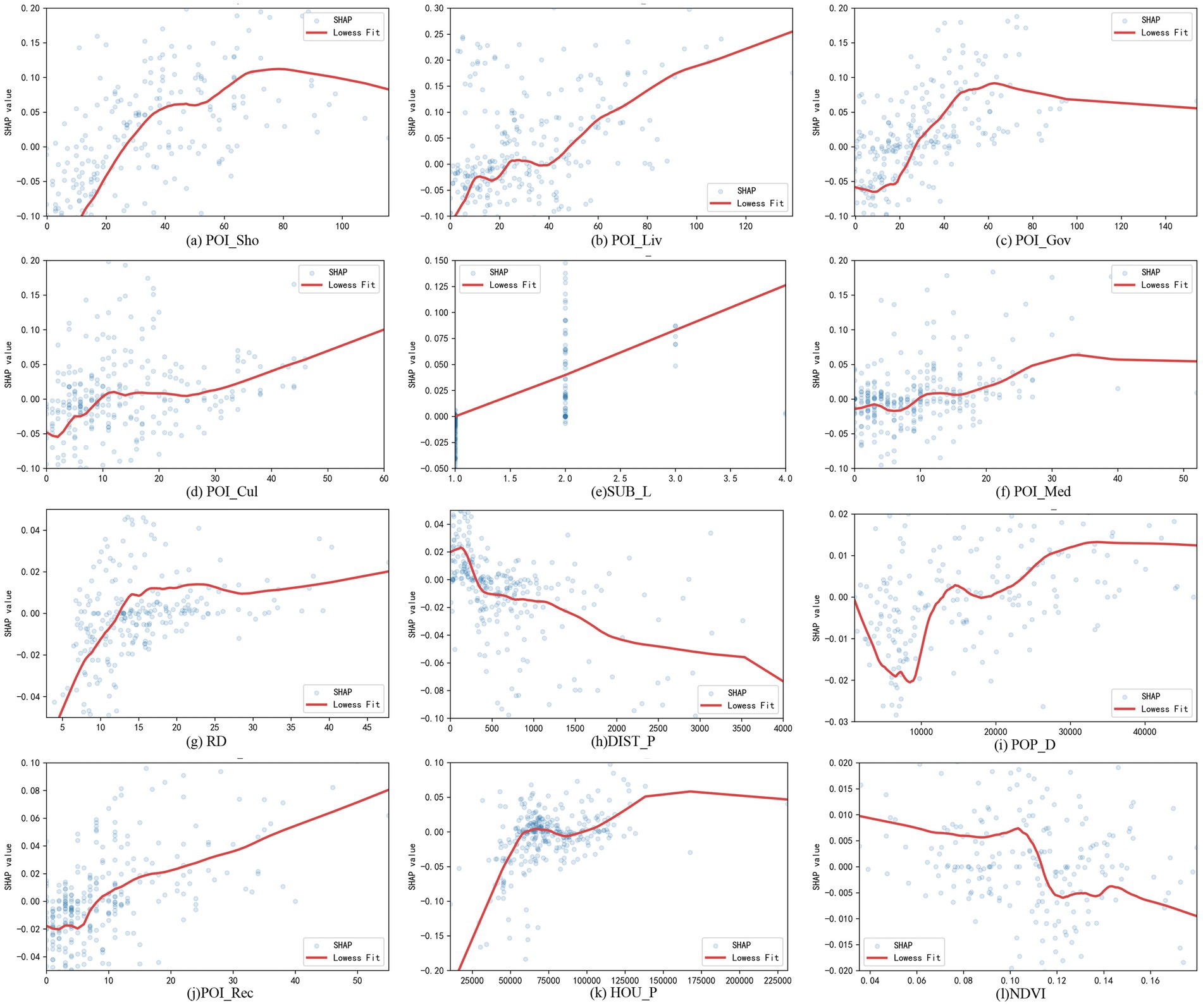 Twelve scatter plots display relationships between various factors and SHAP values. Each plot has a red line representing the Lowess fit. Plots are labeled: (a) POI_Sho, (b) POI_Liv, (c) POI_Gov, (d) POI_Cul, (e) SUB_L, (f) POI_Med, (g) RD, (h) DIST_P, (i) POP_D, (j) POI_Rec, (k) HOU_P, (l) NDVI. Blue dots represent SHAP values against different variables on the x-axis.