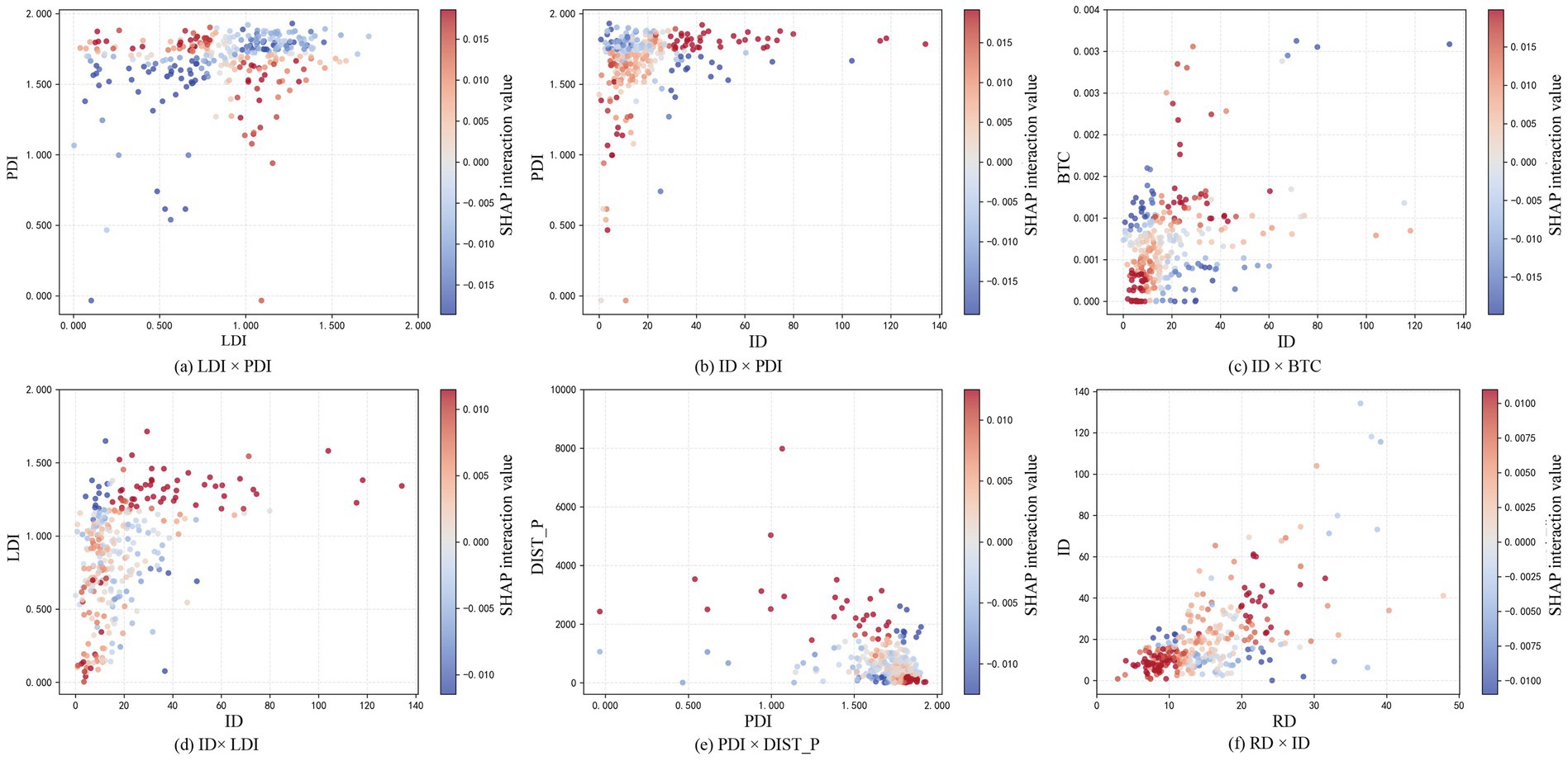 Six scatter plots display SHAP interaction values across different variable combinations. Each plot includes color gradients from blue to red, indicating interaction value magnitude. The panels are labeled: (a) LDI Ă— PDI, (b) ID Ă— PDI, (c) ID Ă— BTC, (d) ID Ă— LDI, (e) PDI_DIST_P, and (f) RD Ă— ID. Each plot shows distinct patterns of point distribution and interaction values for the given variable pair.