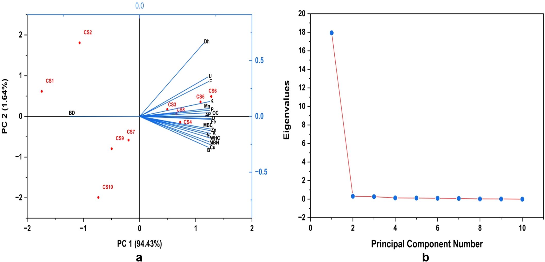 Panel a is a principal component analysis (PCA) biplot with two axes, PC 1 and PC 2, showing data points labeled with CS and BD. Lines indicate variable contributions. Panel b displays a scree plot with eigenvalues on the vertical axis and principal component numbers on the horizontal axis, highlighting the rapid drop after the first component.