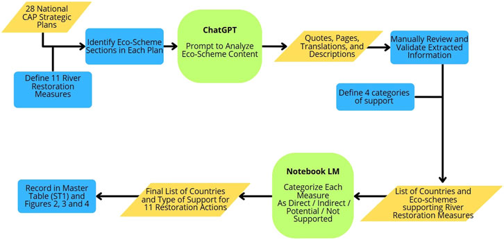 Flowchart showing the methodology for analyzing 28 National CAP Strategic Plans. The process begins with two blue rectangles: