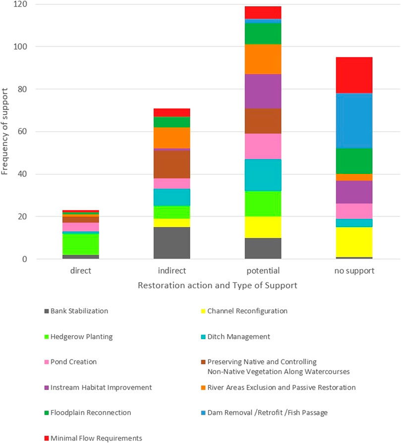 Stacked bar chart displaying the overall frequency of each support type—direct, indirect, potential, and no support—for all 11 river restoration actions identified in the analysis of the 27 EU CAP Strategic Plans. The “potential†category has the highest total number of occurrences (nearly 120), followed by “no support†(∼95), “indirect†(∼70), and “direct†(∼25). Each bar is segmented by restoration action, with different colors representing actions such as “Bank Stabilization,†“Floodplain Reconnection,†and “Dam Removal.†The most common actions in the “potential†category include “Instream Habitat Improvement†and “Ditch Management,†while “Minimal Flow Requirements†dominates the “no support†category.