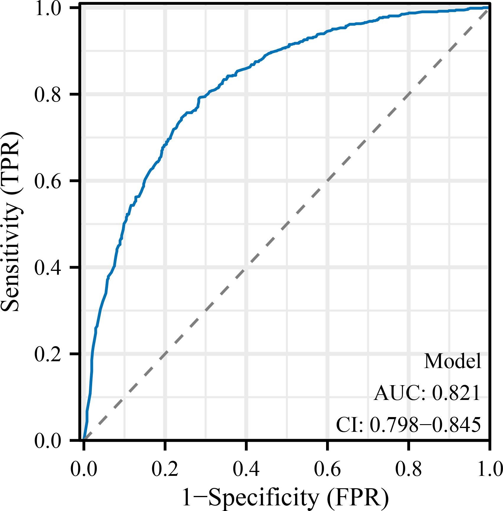 ROC curve chart showing sensitivity (True Positive Rate) on the y-axis versus 1-specificity (False Positive Rate) on the x-axis. The blue curve represents model performance with an area under the curve (AUC) of 0.821. The confidence interval (CI) is between 0.798 and 0.845. A diagonal dashed line indicates random performance.