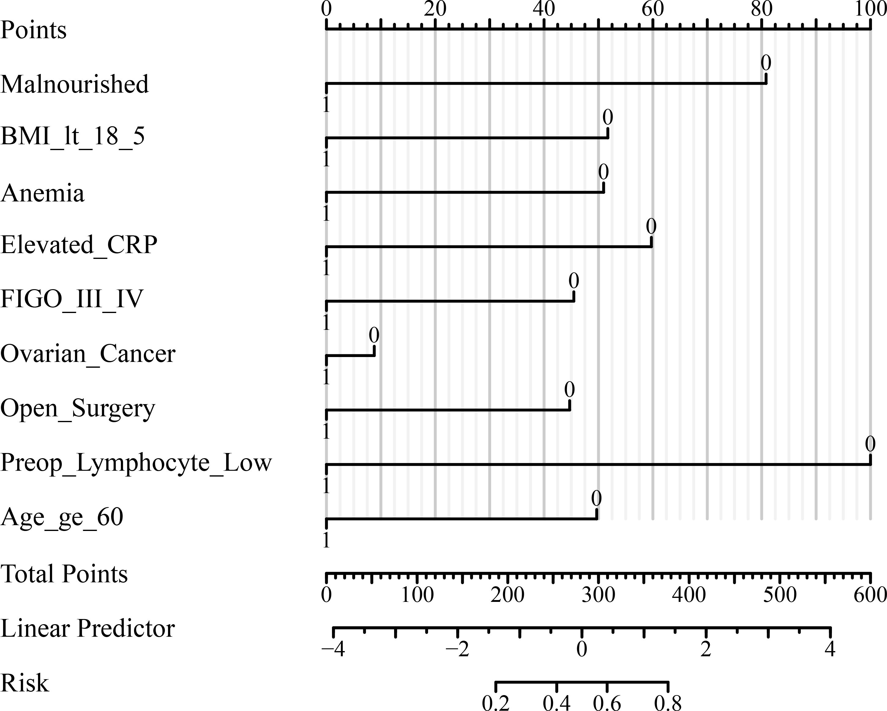 Nomogram for predicting risk factors includes variables such as malnourishment, low BMI, anemia, elevated CRP, FIGO stage III/IV, ovarian cancer, open surgery, low preoperative lymphocyte count, and age over sixty. Points range from zero to one hundred for each factor, contributing to total points, linear predictor, and risk assessment.