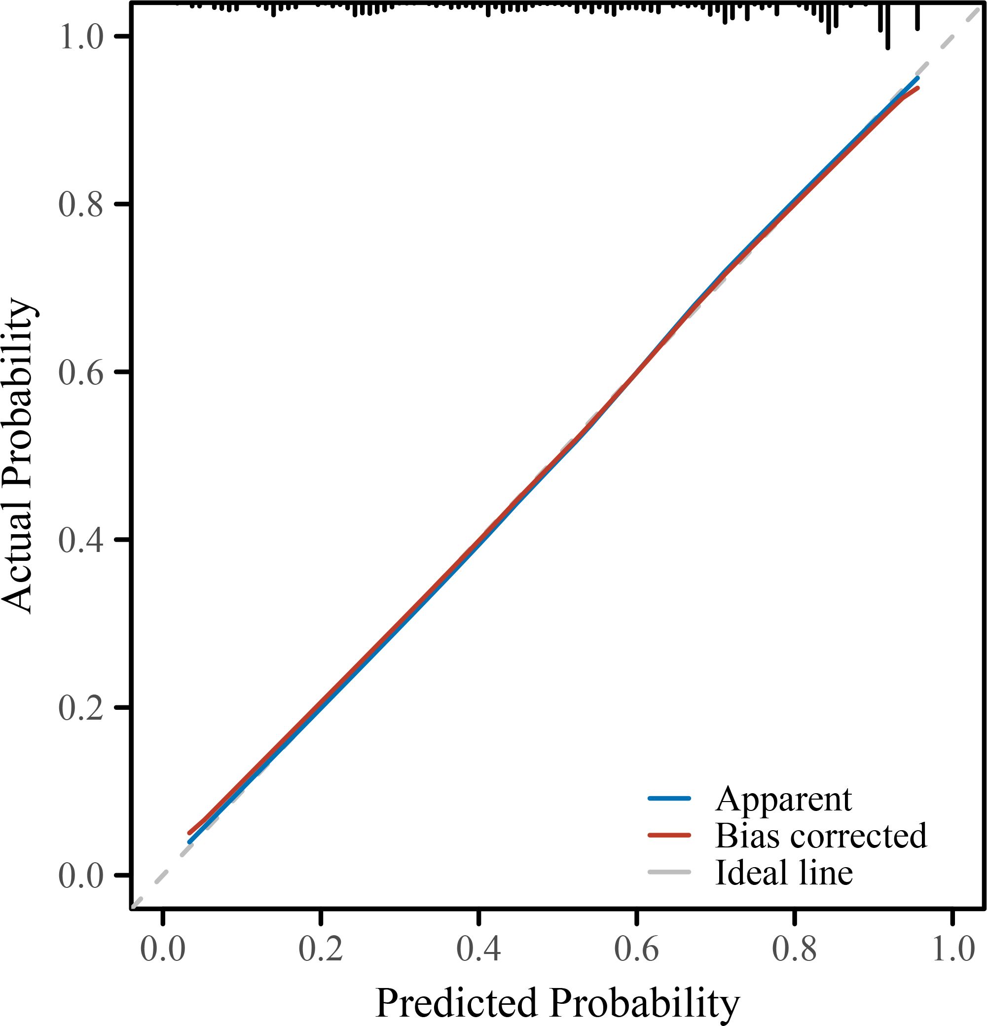 Calibration plot comparing actual versus predicted probabilities. The plot features a diagonal grey line representing the ideal calibration, a blue line for apparent probability, and a red line for bias-corrected probability. The x-axis shows predicted probability ranging from 0.0 to 1.0, while the y-axis indicates actual probability within the same range. Vertical black lines are at the top and bottom, indicating the distribution of data points.