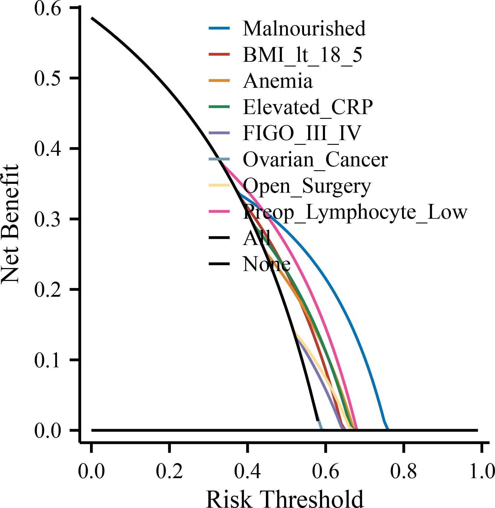 Decision curve analysis (DCA) plot showing net benefit on the y-axis versus threshold probability on the x-axis. The blue curve represents the predictive model incorporating malnutrition, BMI, anemia, CRP, FIGO stage, ovarian cancer, surgical approach, preoperative lymphocyte count, and age. Two reference lines are included: a grey dashed line representing the “treat none” strategy and a black line representing the “treat all” strategy. The predictive model demonstrates greater net benefit than both reference strategies across a wide range of clinically relevant thresholds, indicating favorable clinical utility for perioperative immune risk prediction.
