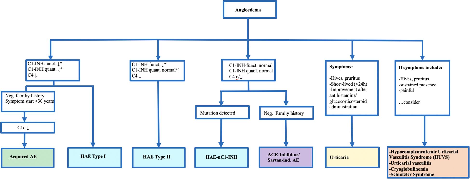 Flowchart diagnosing types of angioedema based on C1-INH and C4 levels, family history, and symptoms. It differentiates among Acquired AE, HAE Type I, HAE Type II, HAE with normal C1-INH, ACE-inhibitor-induced AE, Urticaria, and conditions like HUVS and Schnitzler Syndrome.