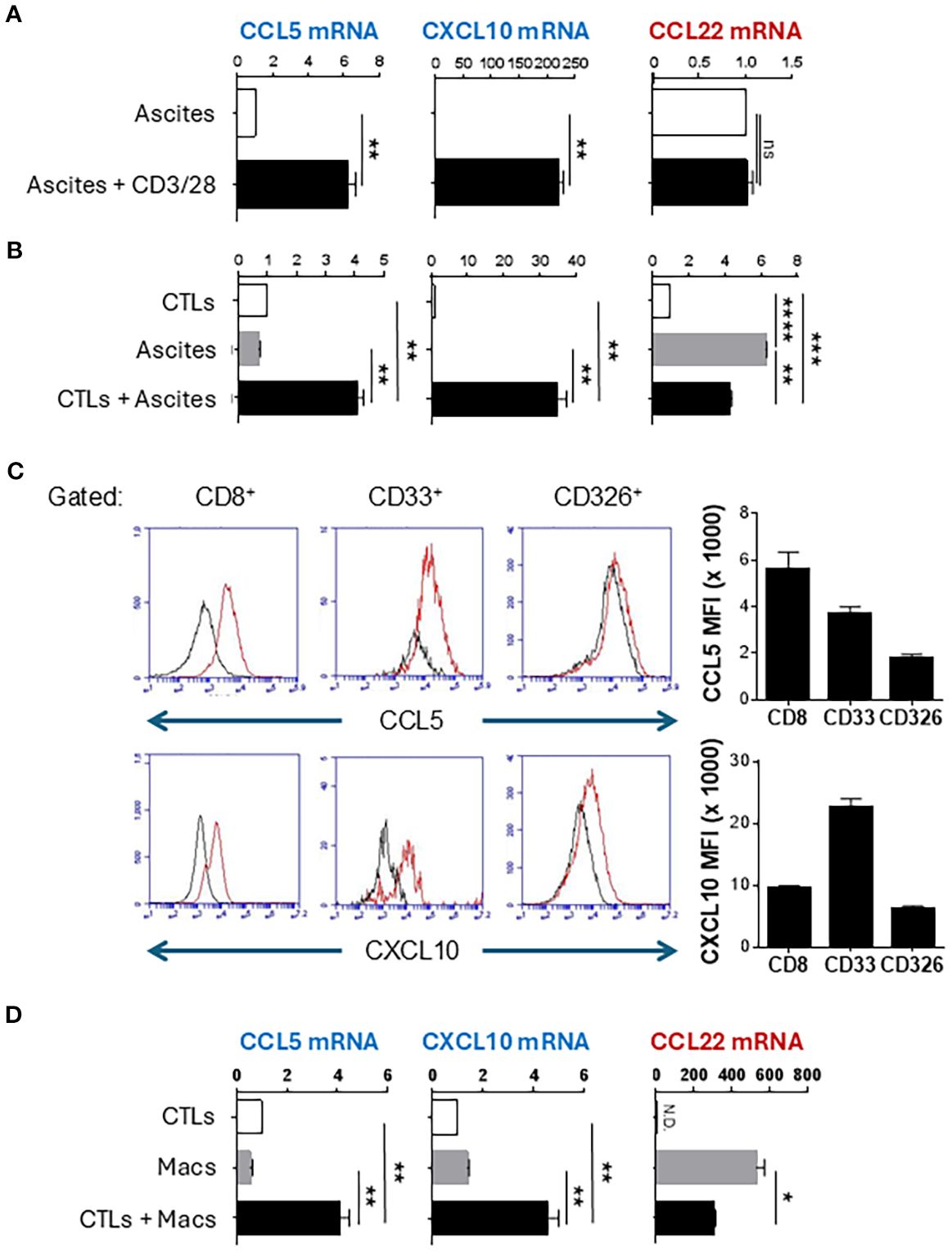 Bar graphs show mRNA expression and mean fluorescence intensity (MFI) for proteins CCL5, CXCL10, and CCL22 across various cell conditions. Panel A compares Ascites with Ascites + CD3/28. Panel B compares CTLs, Ascites, and CTLs with Ascites. Panel C displays gated CD8+, CD33+, and CD326+ cells with corresponding histograms and bar charts for CCL5 and CXCL10 MFI. Panel D compares CTLs, Macs, and CTLs with Macs. Results indicate variations in cytokine expression across different conditions and cell types. Statistical significance is marked as ns, **, ***, and ****.