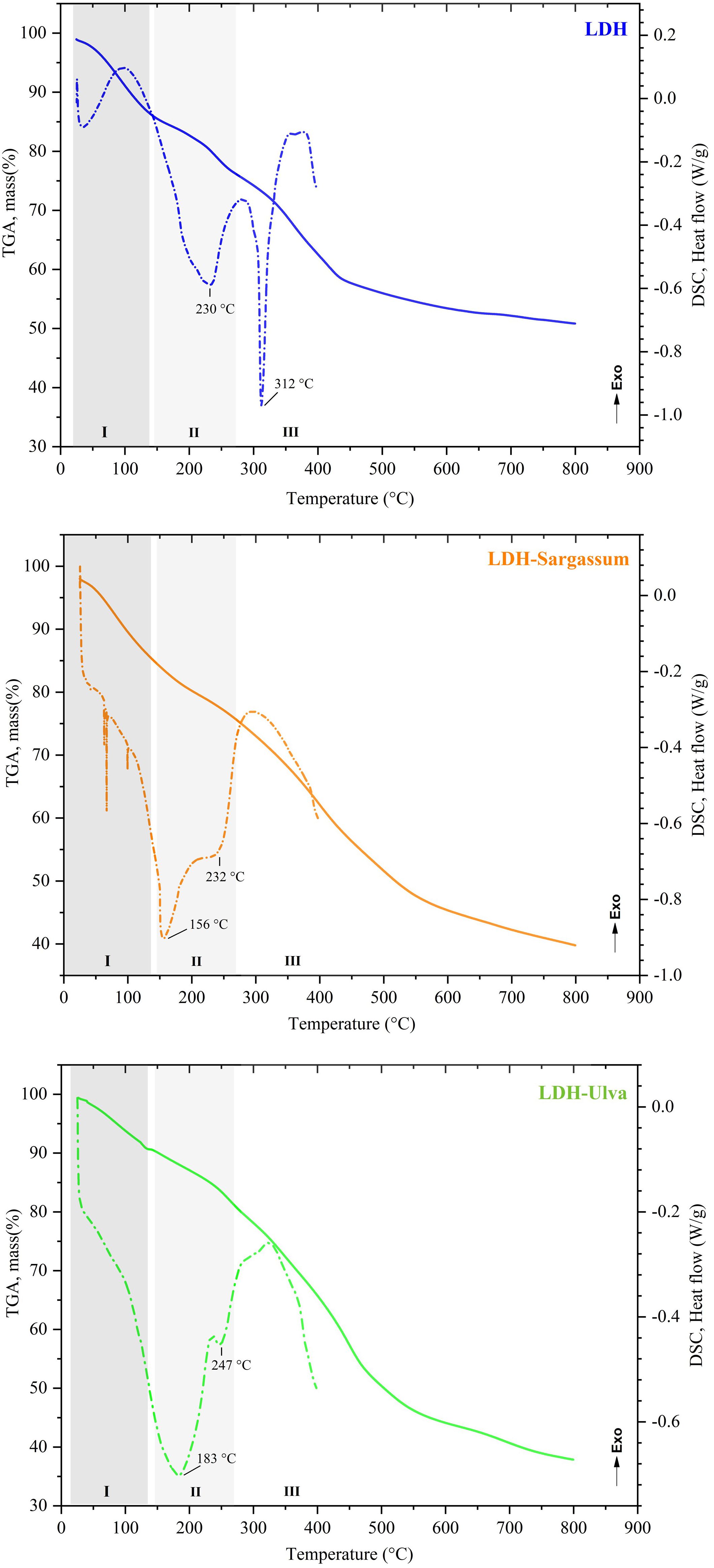 Three graphs show Thermogravimetric Analysis (TGA) and Differential Scanning Calorimetry (DSC) for different materials. The first graph, in blue, represents LDH, showing weight loss at 230 degrees Celsius and 312 degrees Celsius. The second graph, in orange, is for LDH-Sargassum, with events at 156 degrees Celsius and 232 degrees Celsius. The third graph, in green, is for LDH-Ulva, indicating changes at 183 degrees Celsius and 247 degrees Celsius. Each graph highlights three temperature zones and Exothermic reactions.