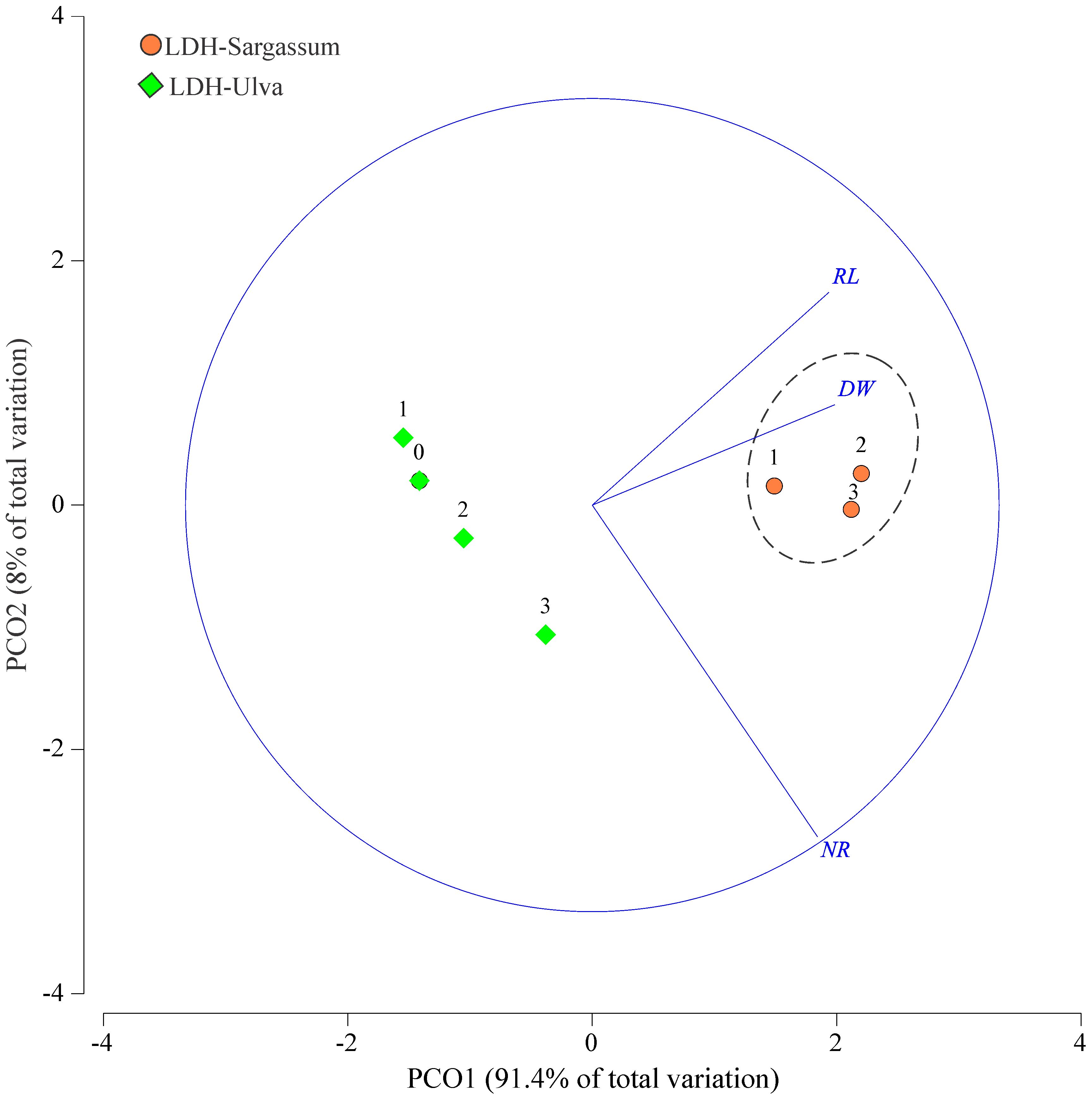 Principal Coordinate Analysis (PCoA) plot with axes PCO1 (91.4% of total variation) and PCO2 (8% of total variation). Orange circles represent LDH-Sargassum, and green diamonds represent LDH-Ulva. Data points are numbered, showing separation and clustering within a circular boundary. Points are delineated into sections labeled RL, DW, and NR.