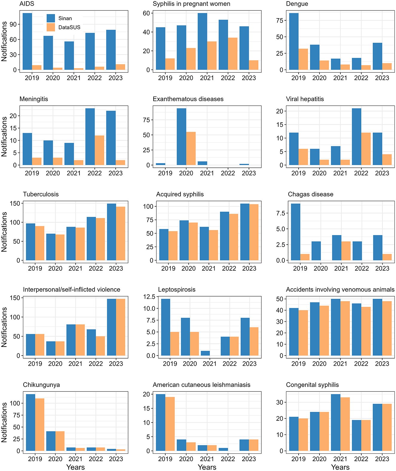 Sixteen bar charts show notifications of various diseases from 2019 to 2023, categorized by source: Sinan (blue) and DataSUS (orange). Diseases include AIDS, syphilis in pregnant women, dengue, meningitis, exanthematous diseases, viral hepatitis, tuberculosis, acquired syphilis, Chagas disease, interpersonal/self-inflicted violence, leptospirosis, accidents involving venomous animals, chikungunya, American cutaneous leishmaniasis, and congenital syphilis. Each chart compares annual notifications for the two data sources.
