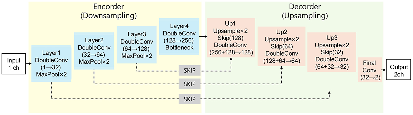 Diagram of an encoder-decoder neural network architecture. The encoder, labeled “Downsampling,” includes four layers with increasing channels from 1 to 256. The decoder, labeled “Upsampling,” mirrors this with three layers followed by a final convolution. Skip connections link corresponding encoder and decoder layers. The input is 1 channel, and the output is 2 channels.