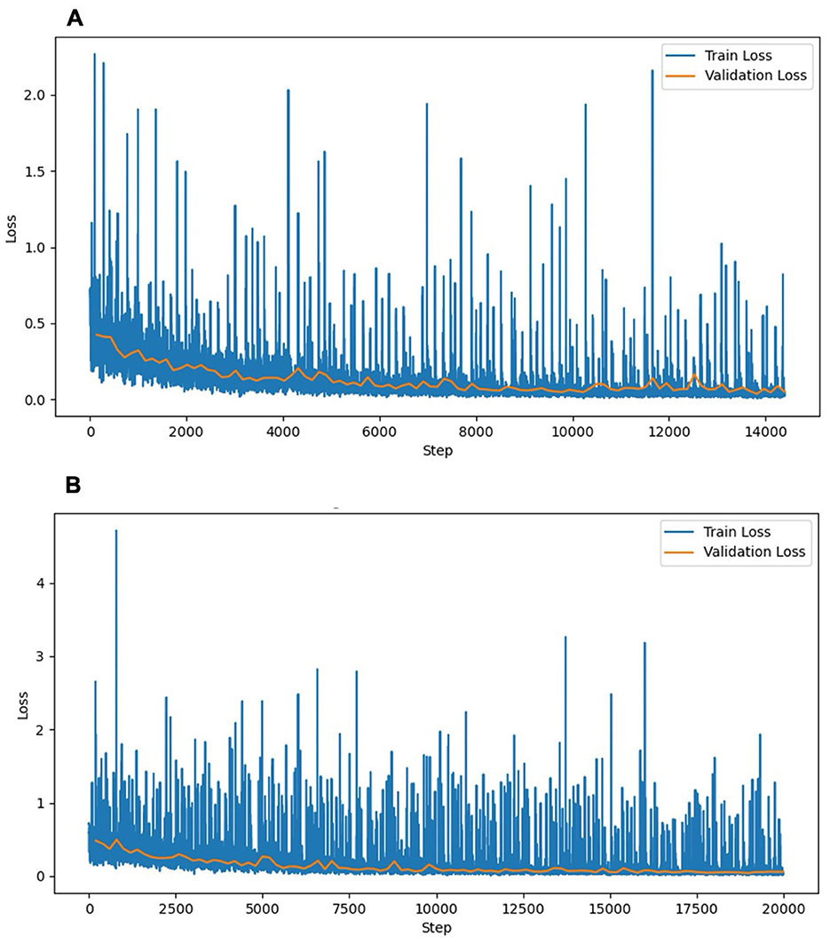 Two line graphs showing the model's training loss (volatile blue line) and validation loss (smooth orange line) during training. Graph A represents Experiment 1 (cases without masses), and Graph B represents Experiment 2 (cases with masses). The stable, low validation loss in both graphs demonstrates that the model generalized effectively without overfitting.