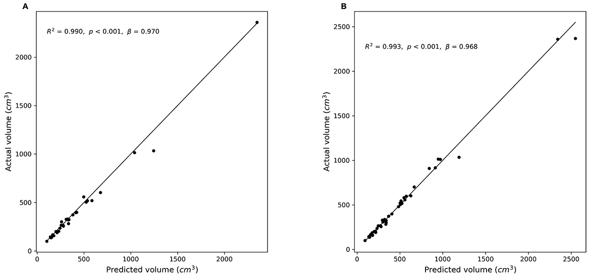 Scatter plots labeled A and B compare actual versus predicted volume in cubic centimeters. Both plots exhibit strong linear correlations, with plot A showing R² = 0.990 and plot B showing R² = 0.993. The data points closely align with the line of best fit in each plot.