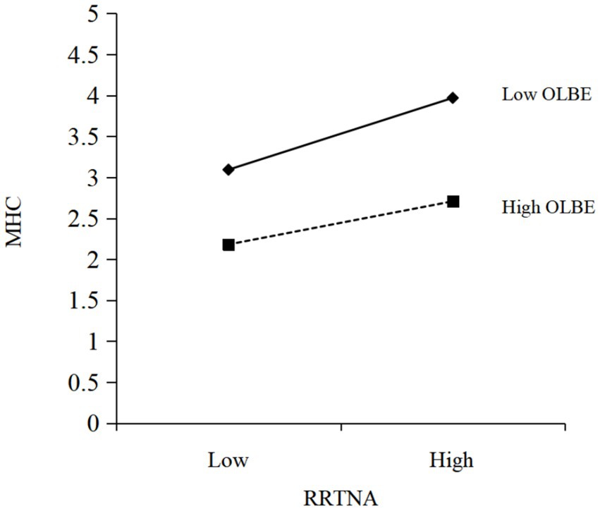 Line graph showing MHC on the vertical axis ranging from 0 to 5, and RRTNA on the horizontal axis, labeled Low to High. Solid line with diamonds represents Low OLBE, increasing from 3 to 4. Dotted line with squares represents High OLBE, increasing from 2.5 to 3.