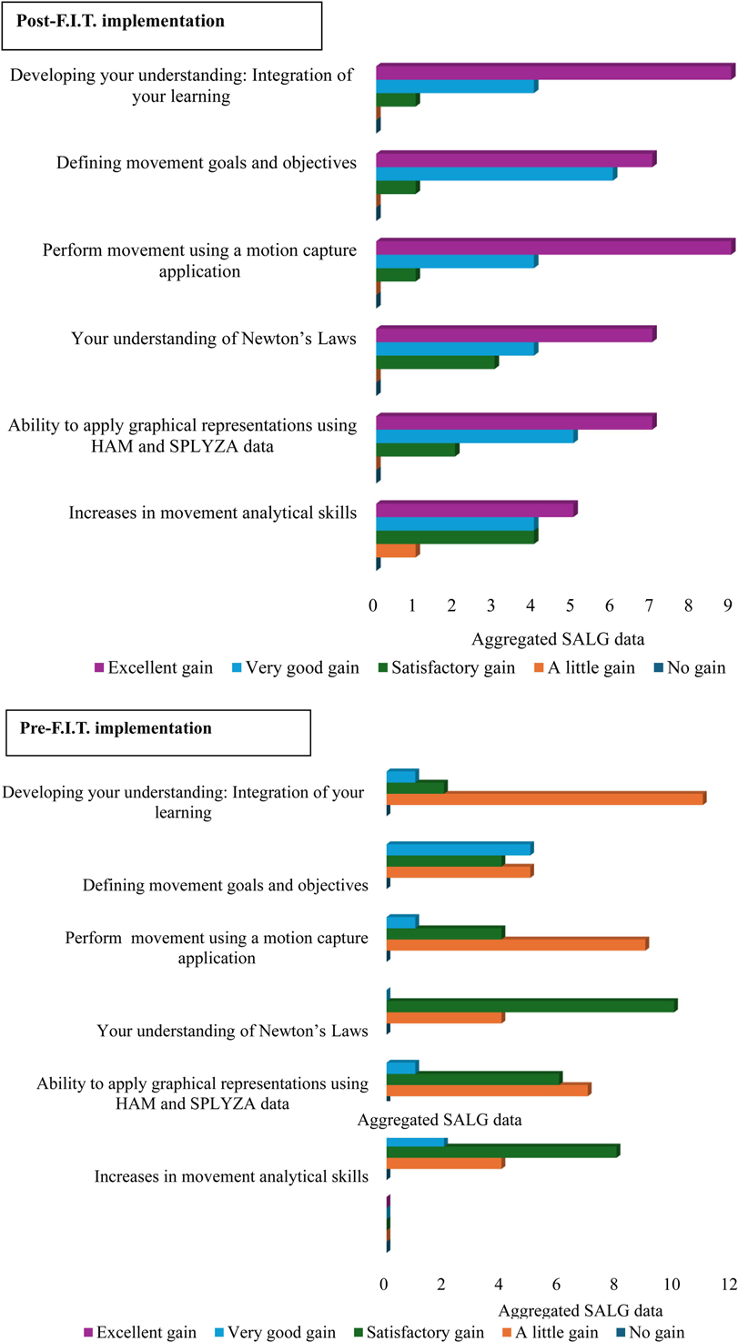 Bar chart showing aggregated SALG data on learning gains after F.I.T. implementation across six areas: integration of learning, defining movement goals, performing movement with motion capture, understanding Newton’s laws, applying graphical representations with HAM and SPLYZA data, and analytical movement skills. For all areas,