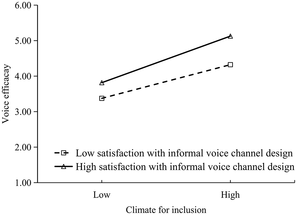 Line graph showing the relationship between climate for inclusion and voice efficacy. Two lines represent satisfaction with informal voice channel design. The solid line for high satisfaction shows a steeper increase than the dashed line for low satisfaction. Voice efficacy increases from about 3.5 to 5 for high satisfaction and from about 3 to 4.5 for low satisfaction as climate for inclusion moves from low to high.