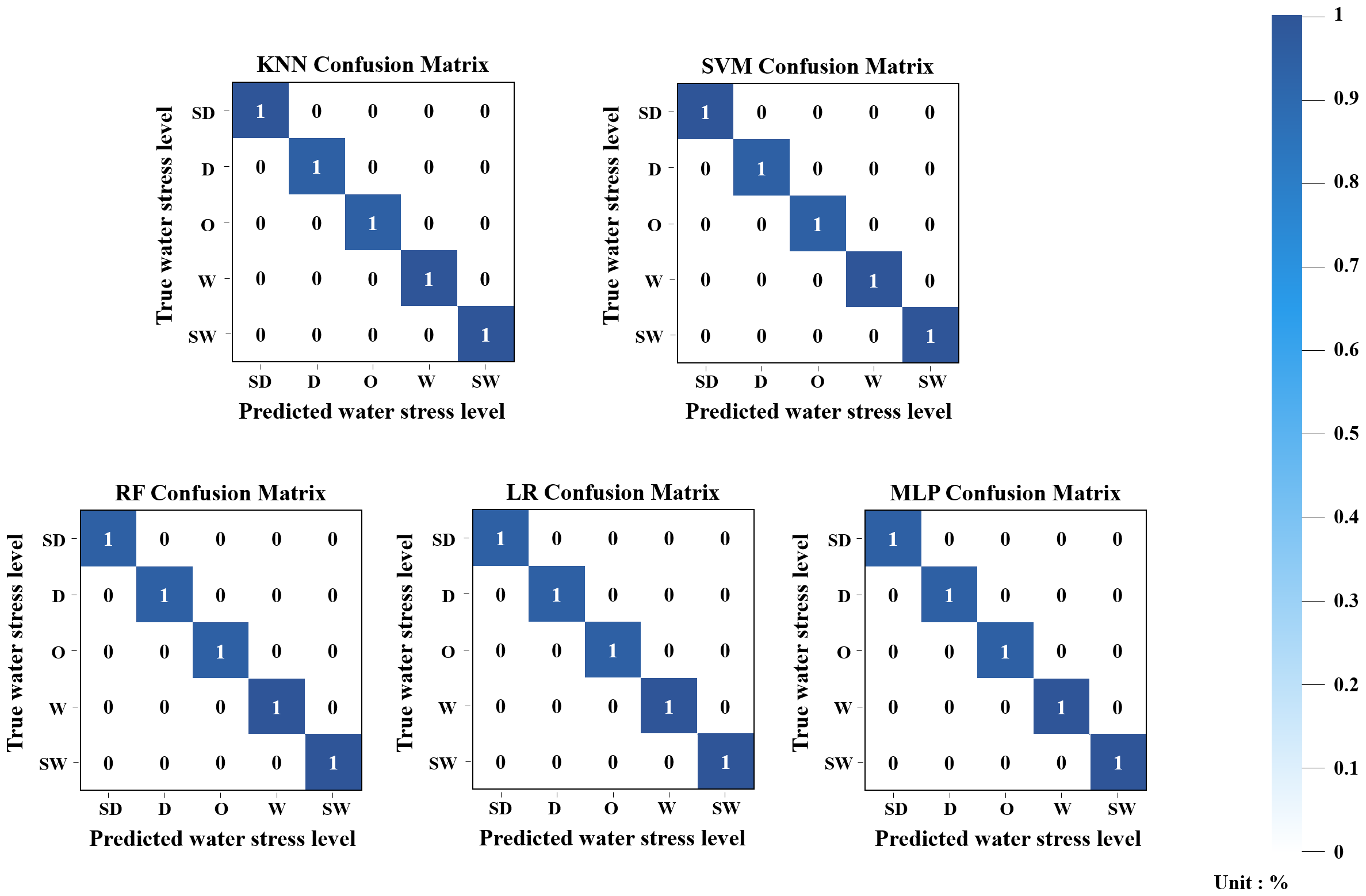 Five confusion matrices display the performance of different models, including KNN, SVM, RF, LR, and MLP, for predicting water stress levels. Each matrix shows perfect classification, with diagonal elements indicating correct predictions. The axes are labeled with true and predicted stress levels: SD, D, O, W, and SW. A color gradient on the right represents the scale from zero to one.