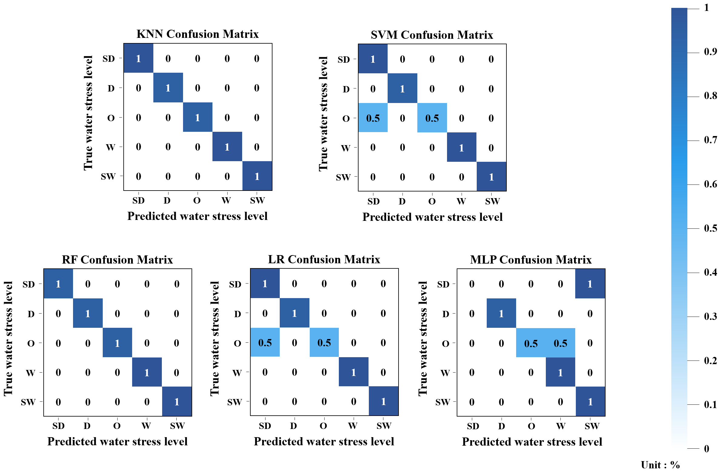 Five confusion matrices compare model performance for predicting water stress levels (SD, D, O, W, SW). Models include KNN, SVM, RF, LR, and MLP. Diagonal values show correct predictions; off-diagonal values represent misclassifications. MLP, SVM, and LR show 0.5 misclassification in class O. A color scale from light to dark blue indicates values from 0 to 1.
