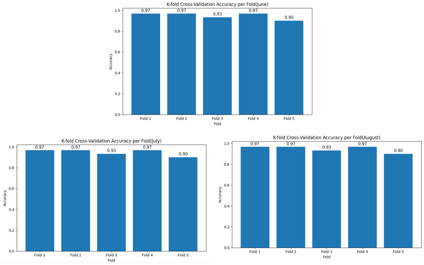 Three bar charts show K-fold cross-validation accuracy per fold for June, July, and August. Each chart has five bars representing folds, with accuracy values: June and August show 0.97 for Folds 1, 2, 4 and 0.93 for Fold 3, 0.90 for Fold 5; July shows 0.97 for Folds 1, 2, 4 and 0.93 for Fold 3, 0.90 for Fold 5.