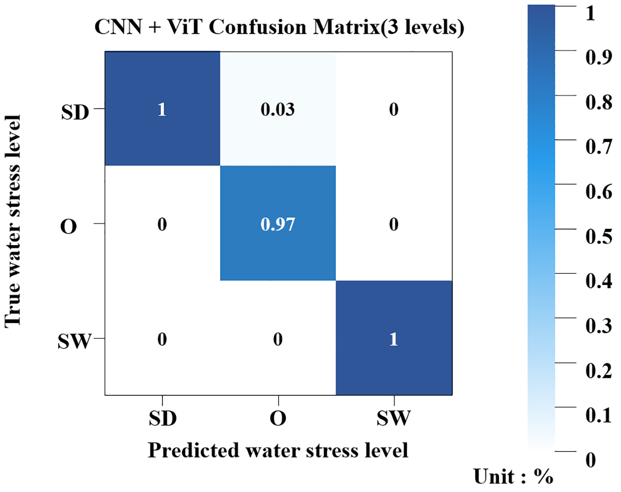 Confusion matrix showing predicted versus true water stress levels using CNN and ViT models. It has three levels: SD, O, and SW. Correct predictions are shown with a value of 1 on the diagonal for SD, O, and SW. Off-diagonal values include 0.03 and 0, indicating misclassifications. A color gradient from light to dark blue represents percentages from 0 to 1. Labels indicate “True water stress level” and “Predicted water stress level."