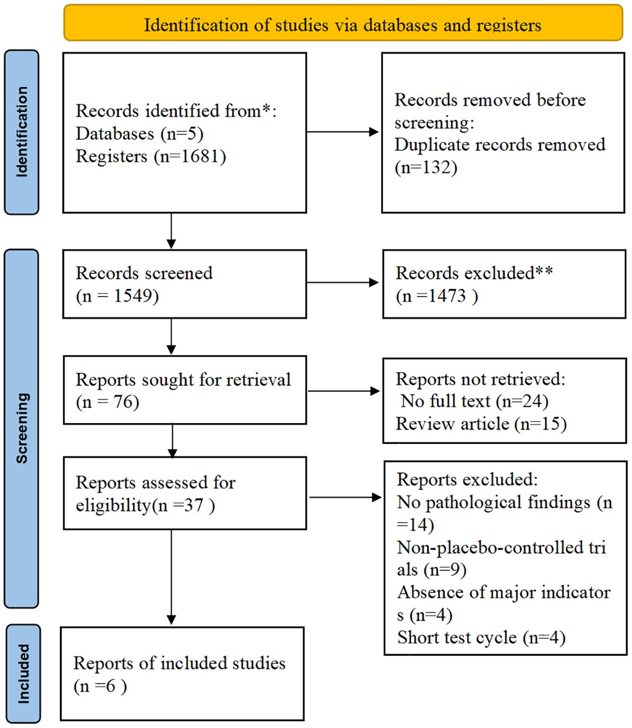 Flowchart illustrating the identification and screening process of studies. A total of 1,681 records were identified from 5 databases,, reduced to 1,549 after removing 132 duplicates. After screening, 1,473 records were excluded. Of 76 sought reports, 24 lacked full text and 15 were reviews. 37 reports were assessed, with 27 excluded due to reasons like lack of pathological findings or absence of major indicators. 6 studies were included.