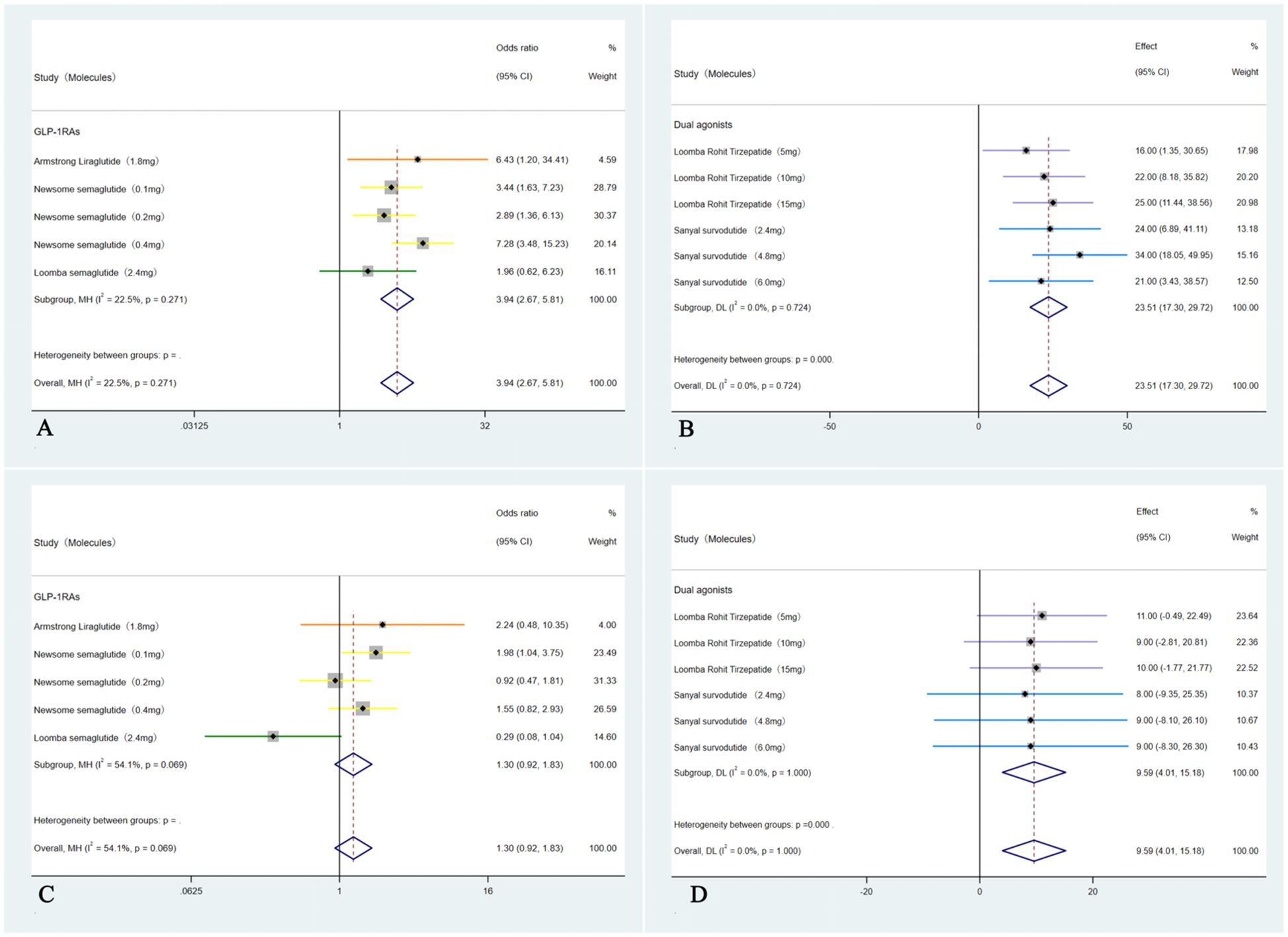 Four forest plots labeled A, B, C, and D, show odds ratios and effects for different studies. Each plot provides confidence intervals and weights for treatments, with summary diamonds indicating overall results. Panels highlight GLP-1RAs and Dual agonists studies. Confidence intervals and heterogeneity information are included.