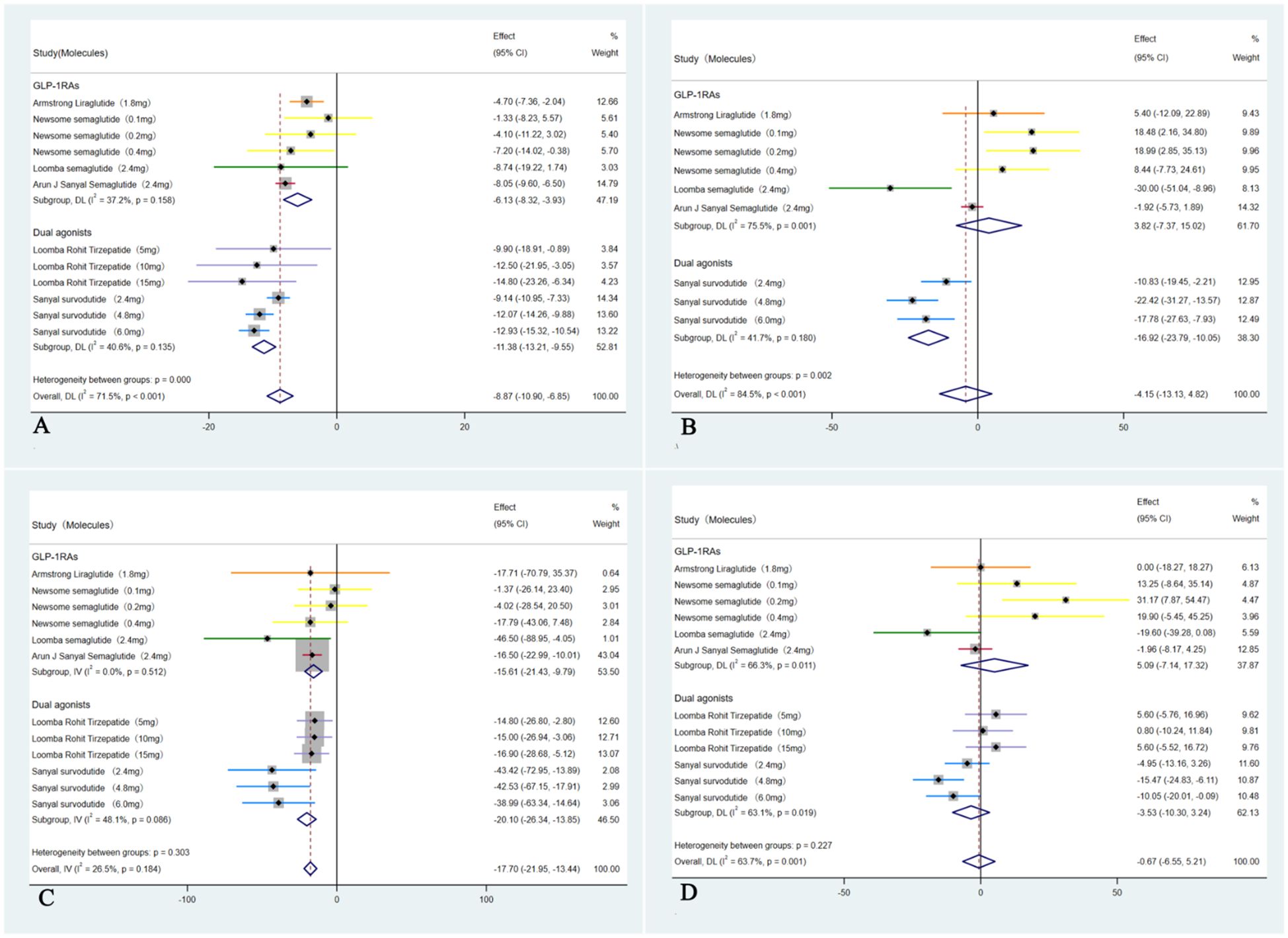 Four forest plots labeled A, B, C, and D compare the effect and confidence intervals of various studies and molecules, showing GLP-1RAs and dual agonists. Each plot displays effect size, confidence intervals, and weight percentage. Results vary across plots with data-specific differences in heterogeneity and overall effect estimates, indicated by diamonds and horizontal lines representing confidence intervals.